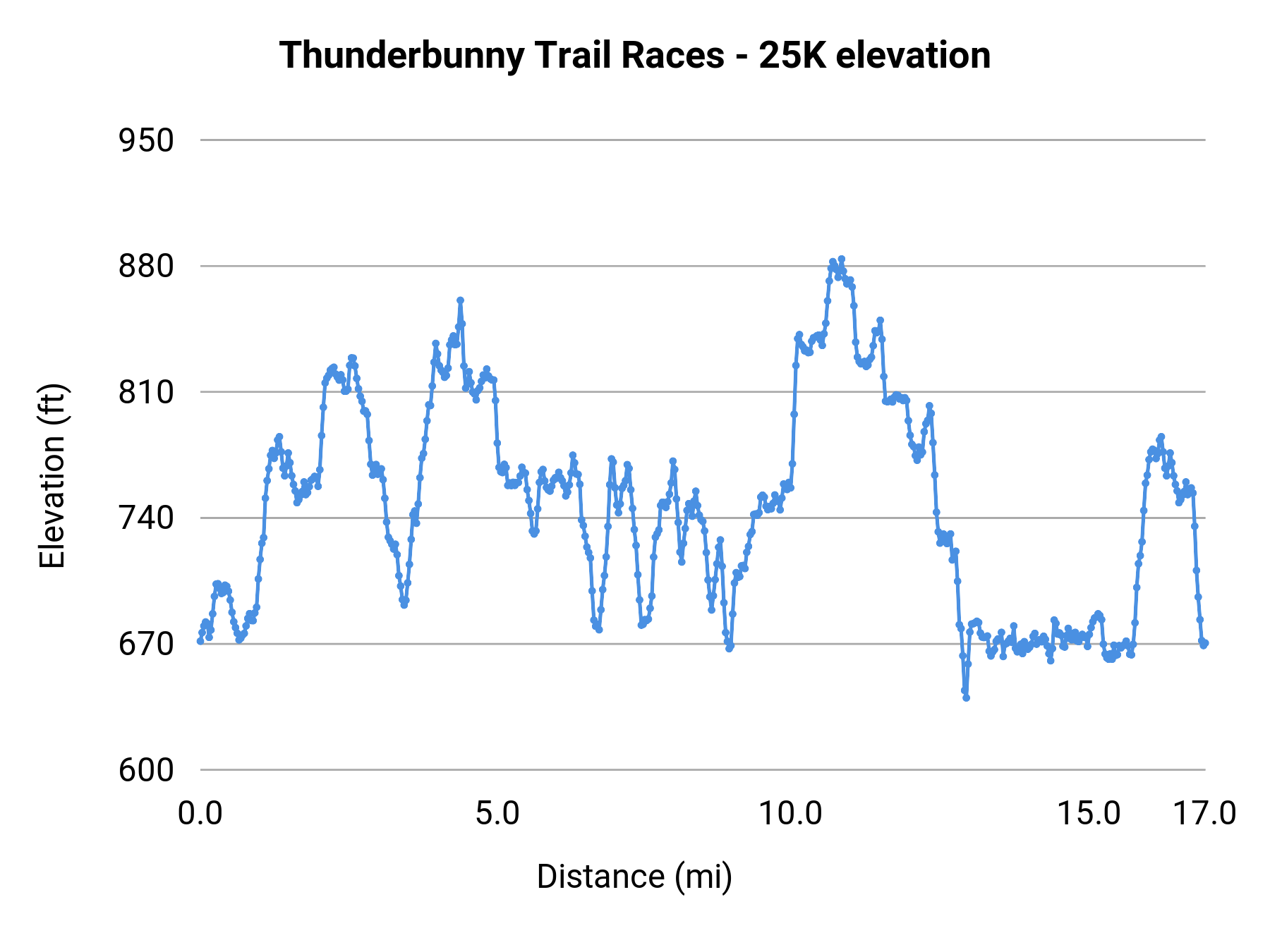 Thunderbunny Trail Races - 25K elevation profile