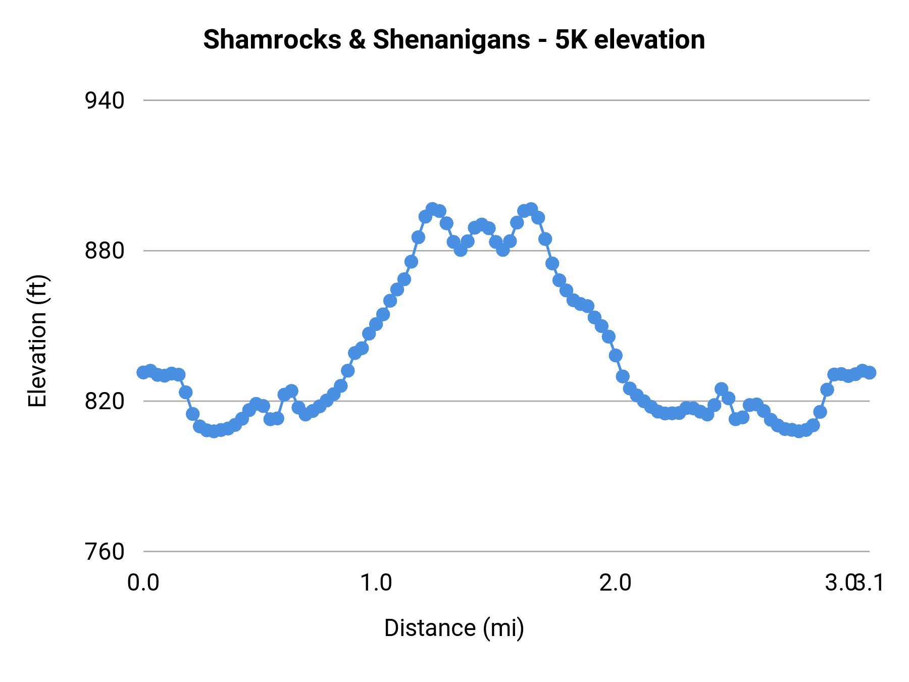 Shamrocks & Shenanigans - 5K elevation profile