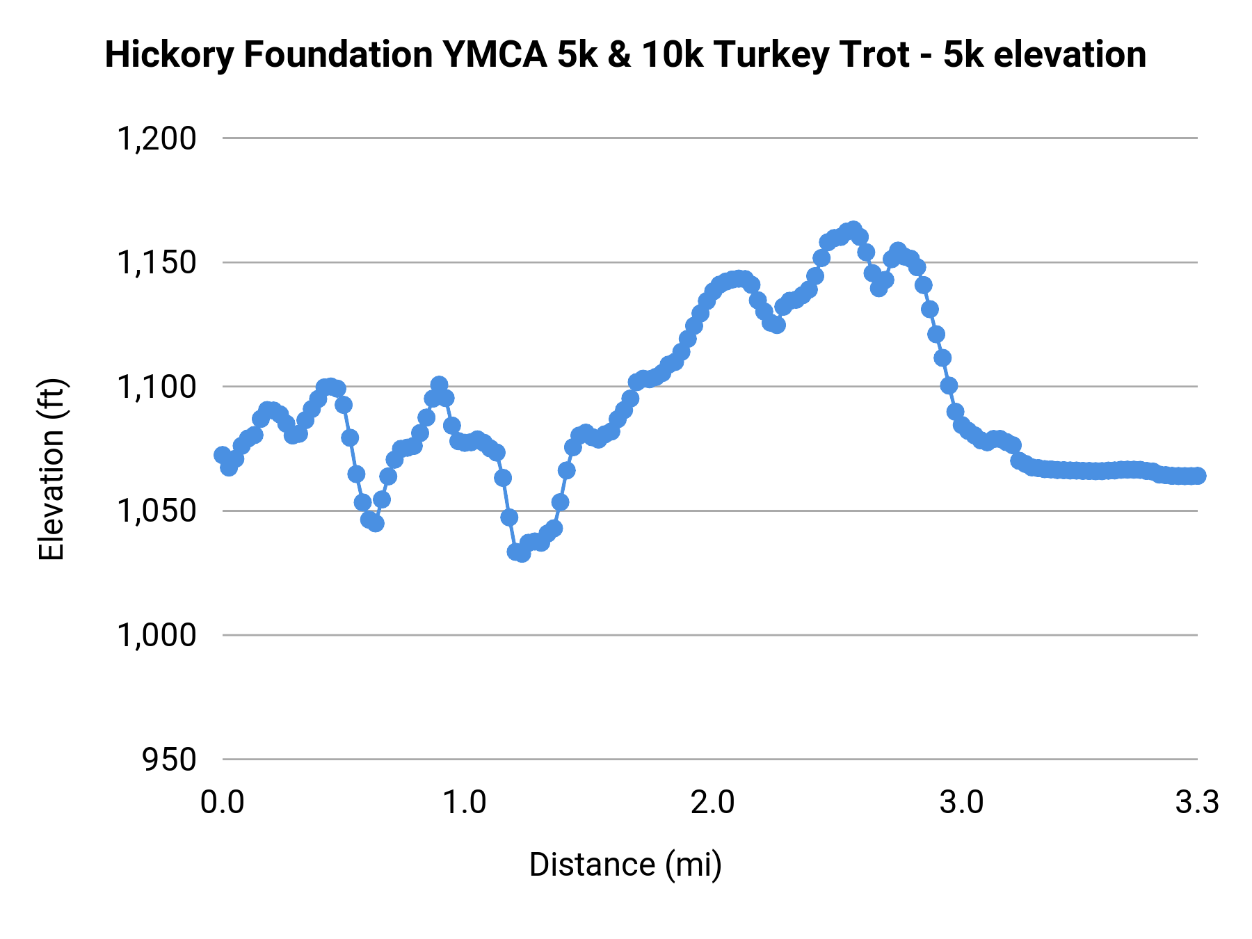 Hickory Foundation YMCA 5k & 10k Turkey Trot - 5k elevation profile