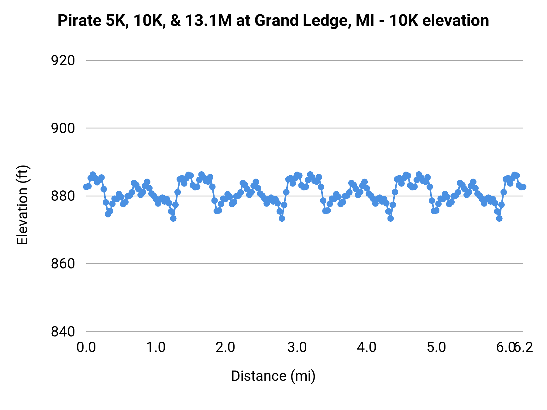 Pirate 5K, 10K, & 13.1M at Grand Ledge, MI - 10K elevation profile