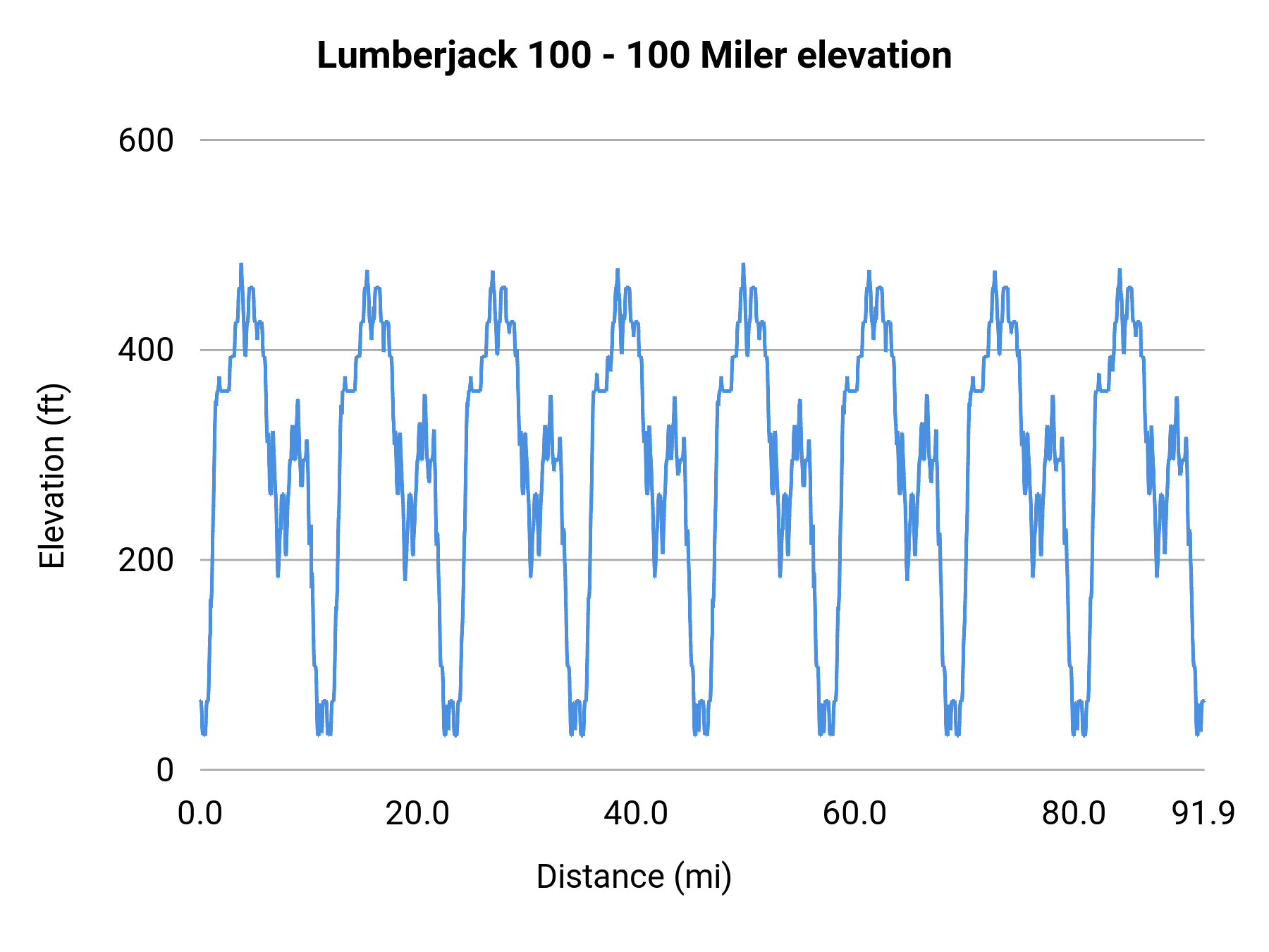 Lumberjack 100 - 100 Miler elevation profile