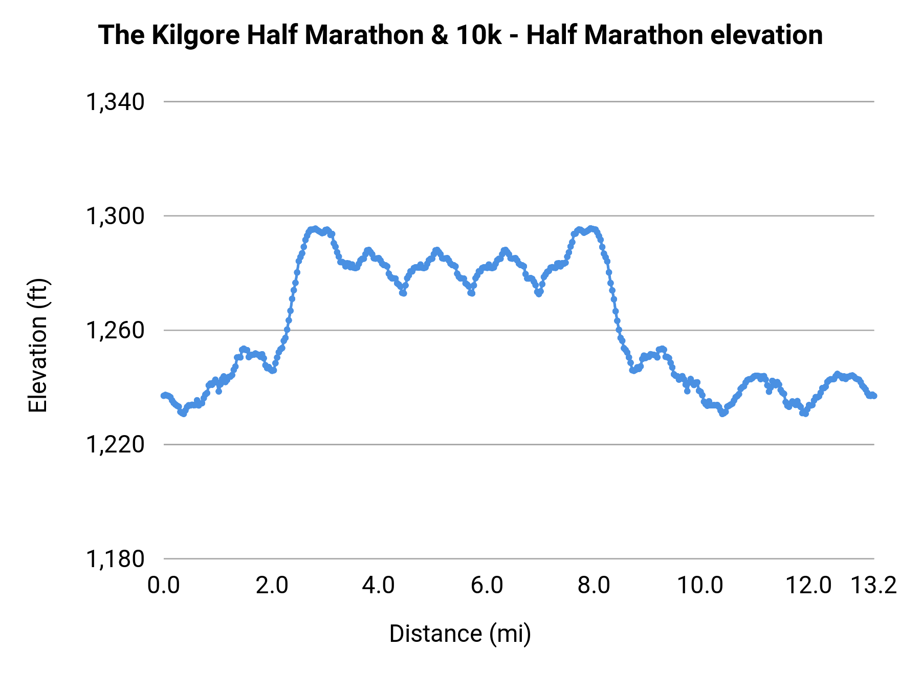 The Kilgore Half Marathon & 10k - Half Marathon elevation profile