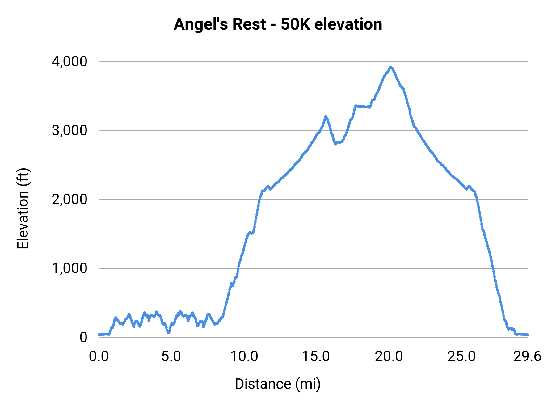 Angel's Rest - 50K elevation profile
