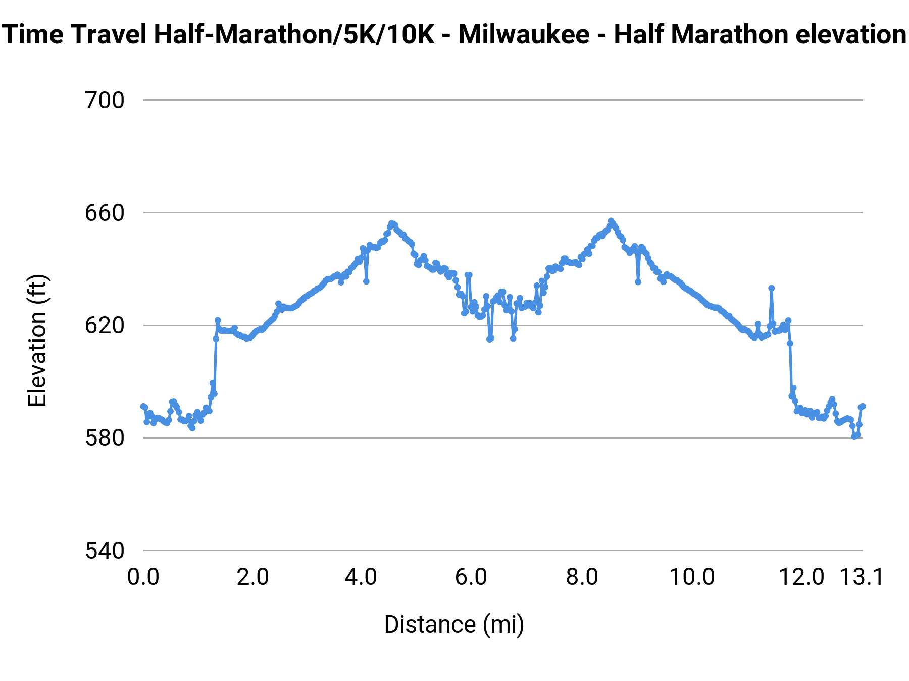 Time Travel Half-Marathon/5K/10K - Milwaukee - Half Marathon elevation profile