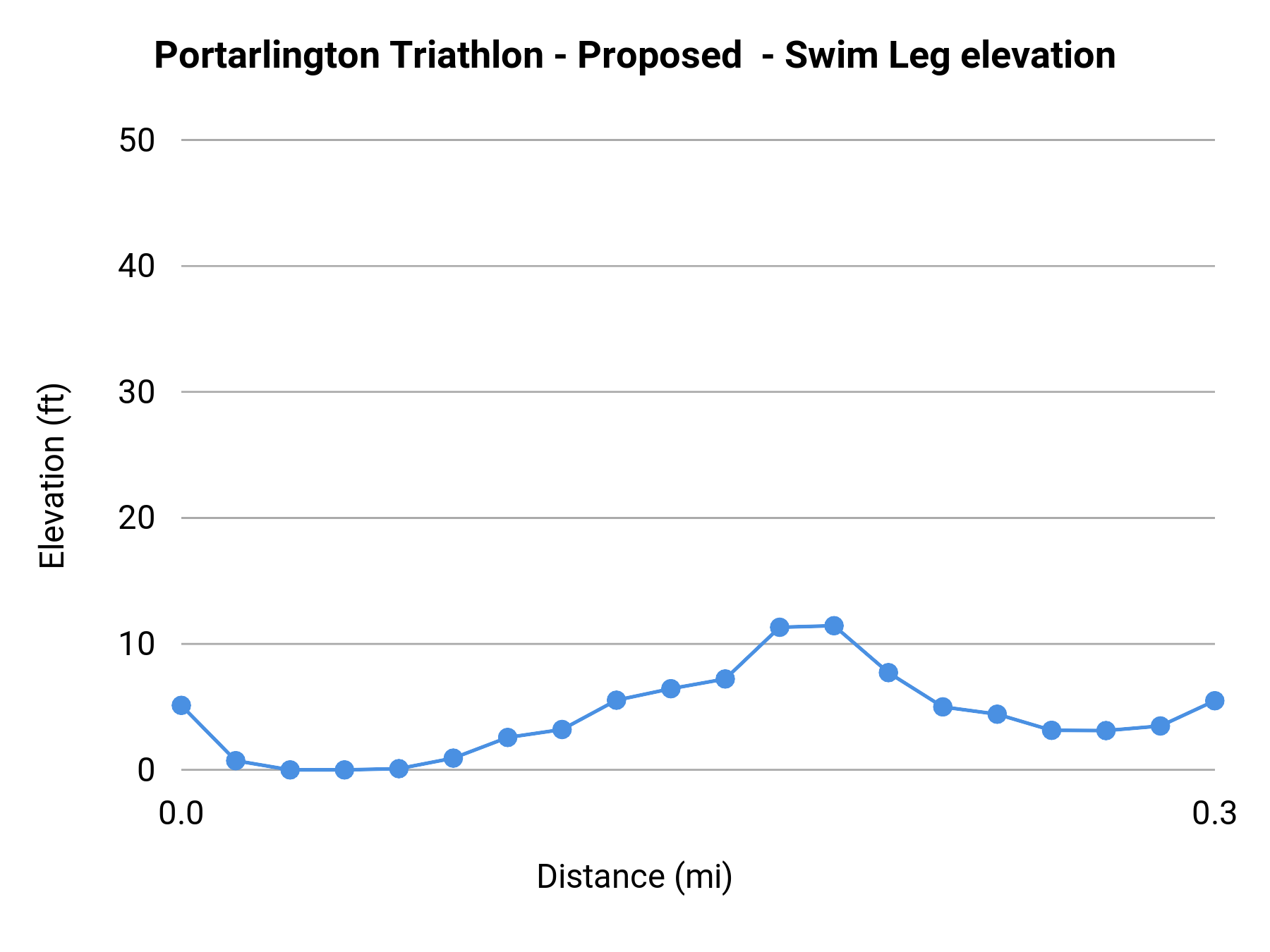 Portarlington Triathlon 2026 - Swim Alt elevation profile