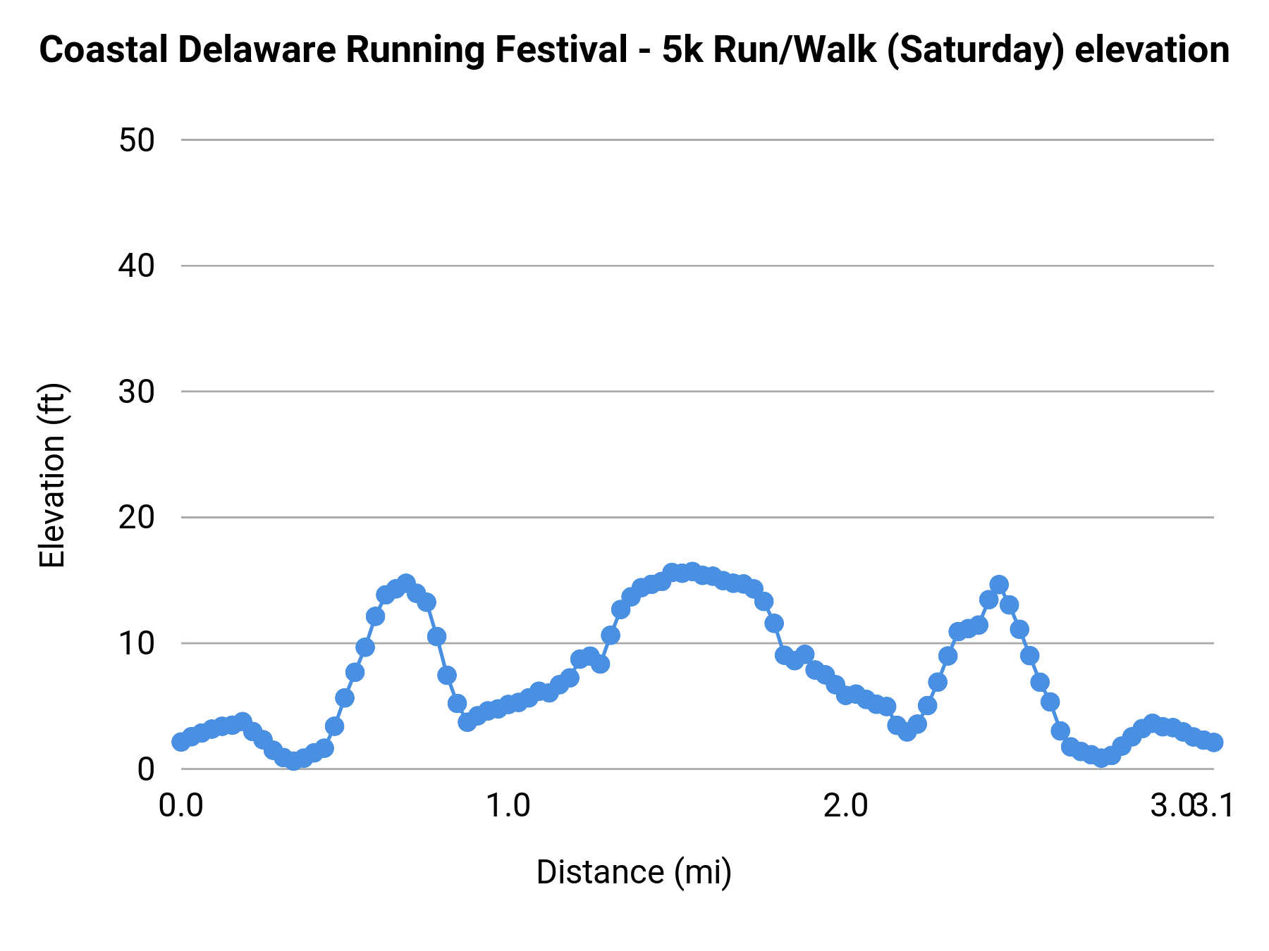 Coastal Delaware Running Festival - 5k Run/Walk (Saturday) elevation profile