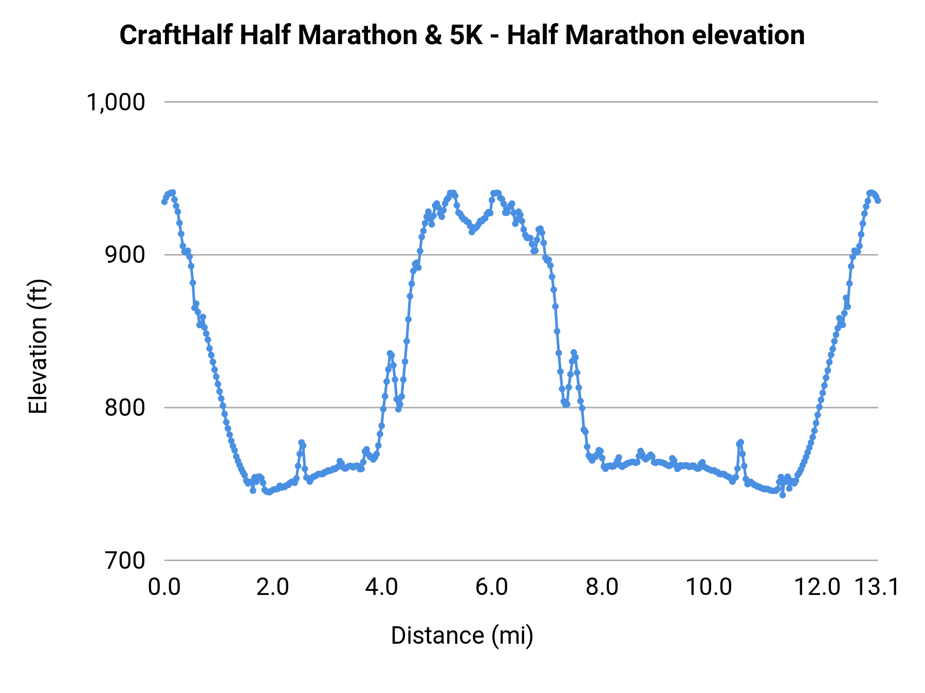 CraftHalf Half Marathon & 5K - Half Marathon elevation profile