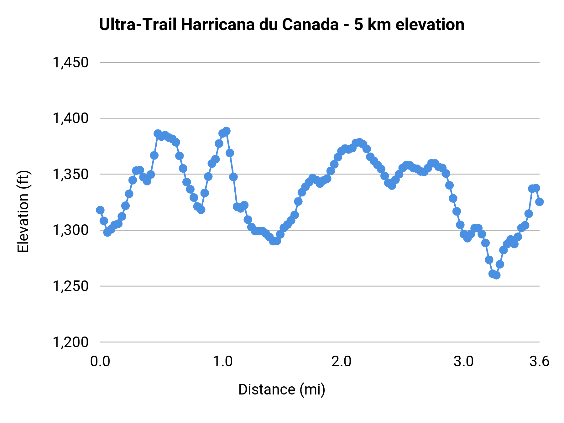 Ultra-Trail Harricana du Canada - 5 km elevation profile