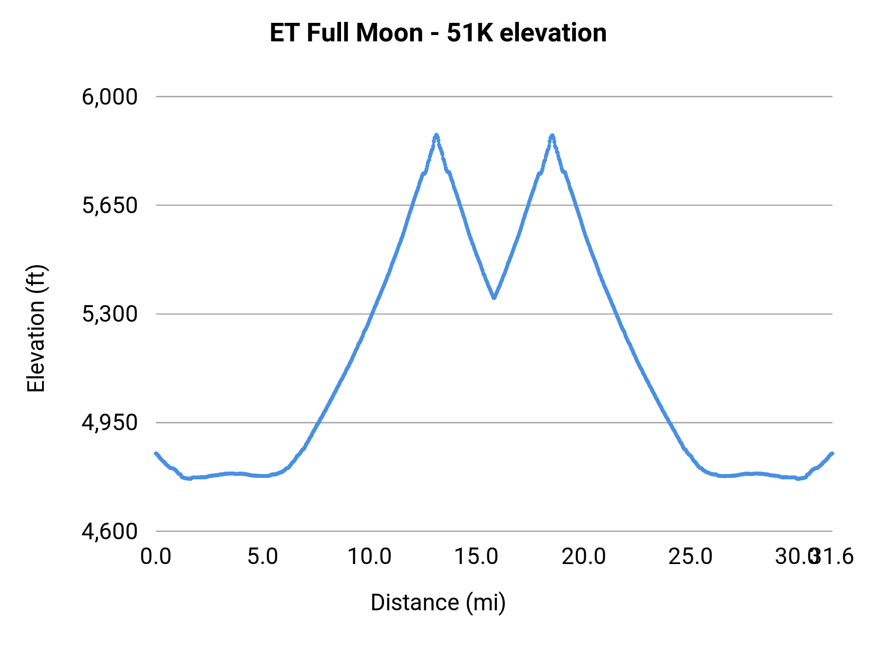 ET Full Moon - 51K elevation profile