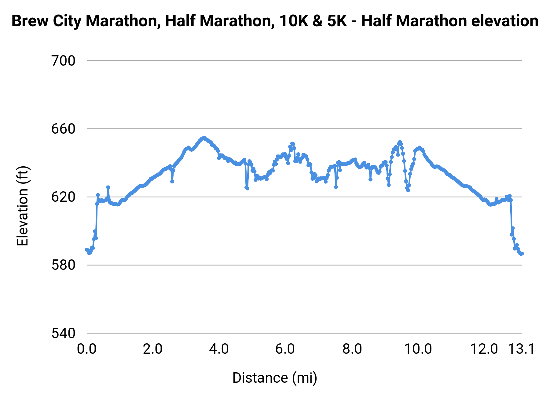 Brew City Marathon, Half Marathon, 10K & 5K - Half Marathon elevation profile