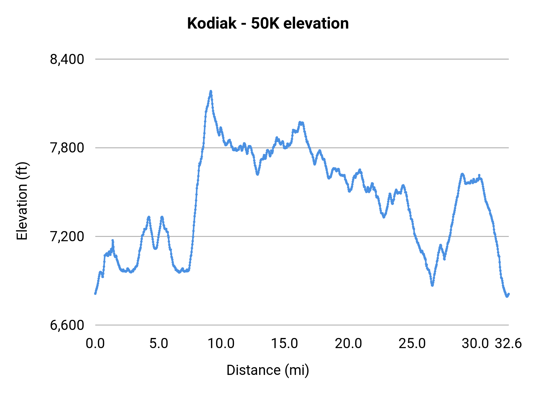 Kodiak - 50K elevation profile