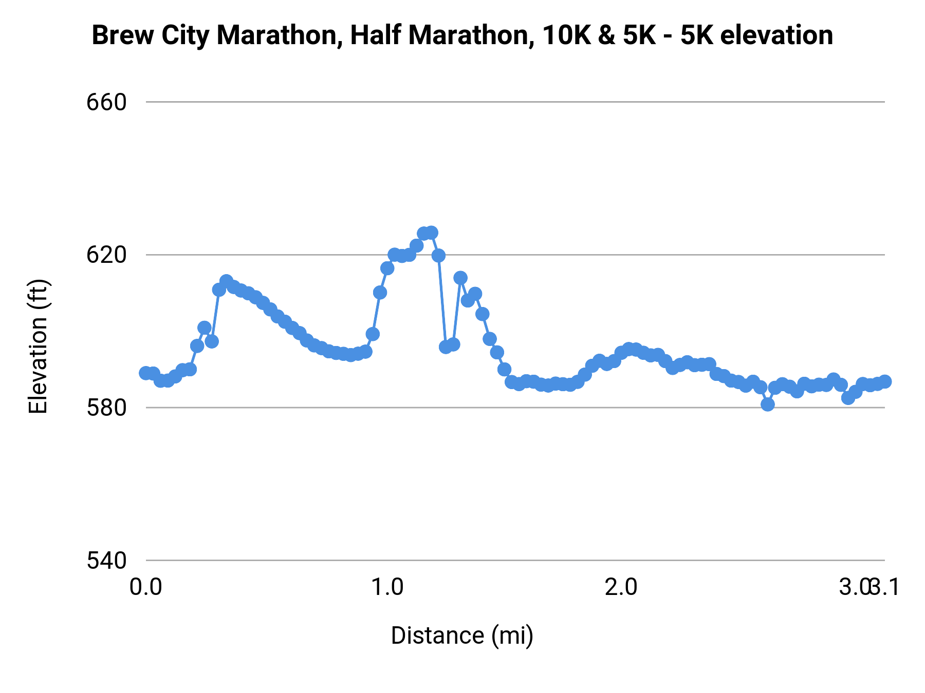 Brew City Marathon, Half Marathon, 10K & 5K - 5K elevation profile