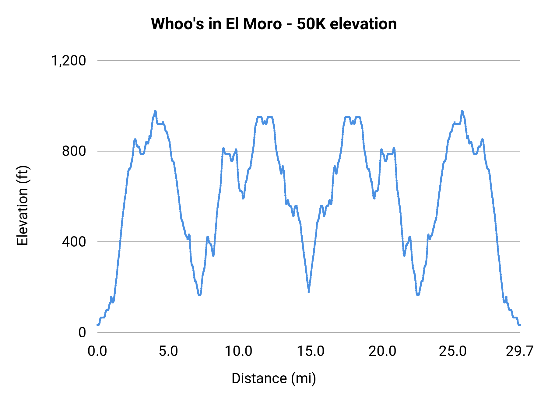 Whoo's in El Moro - 50K elevation profile