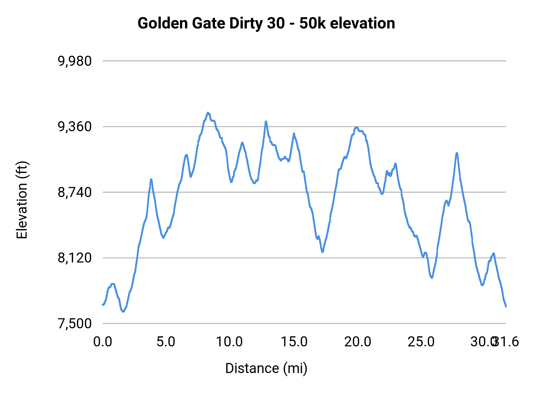 Golden Gate Dirty 30 - 50k elevation profile