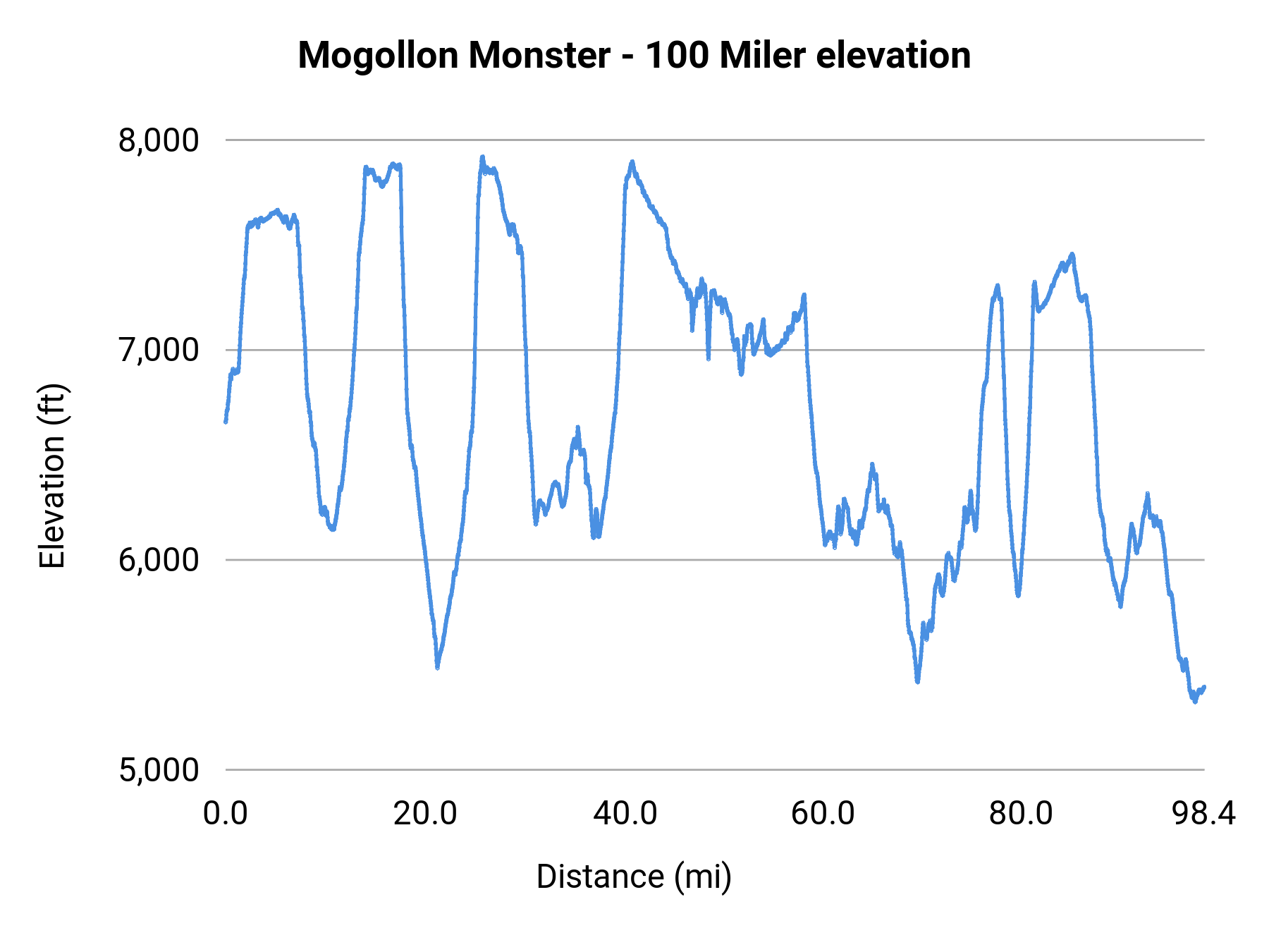 Mogollon Monster - 100 Miler elevation profile