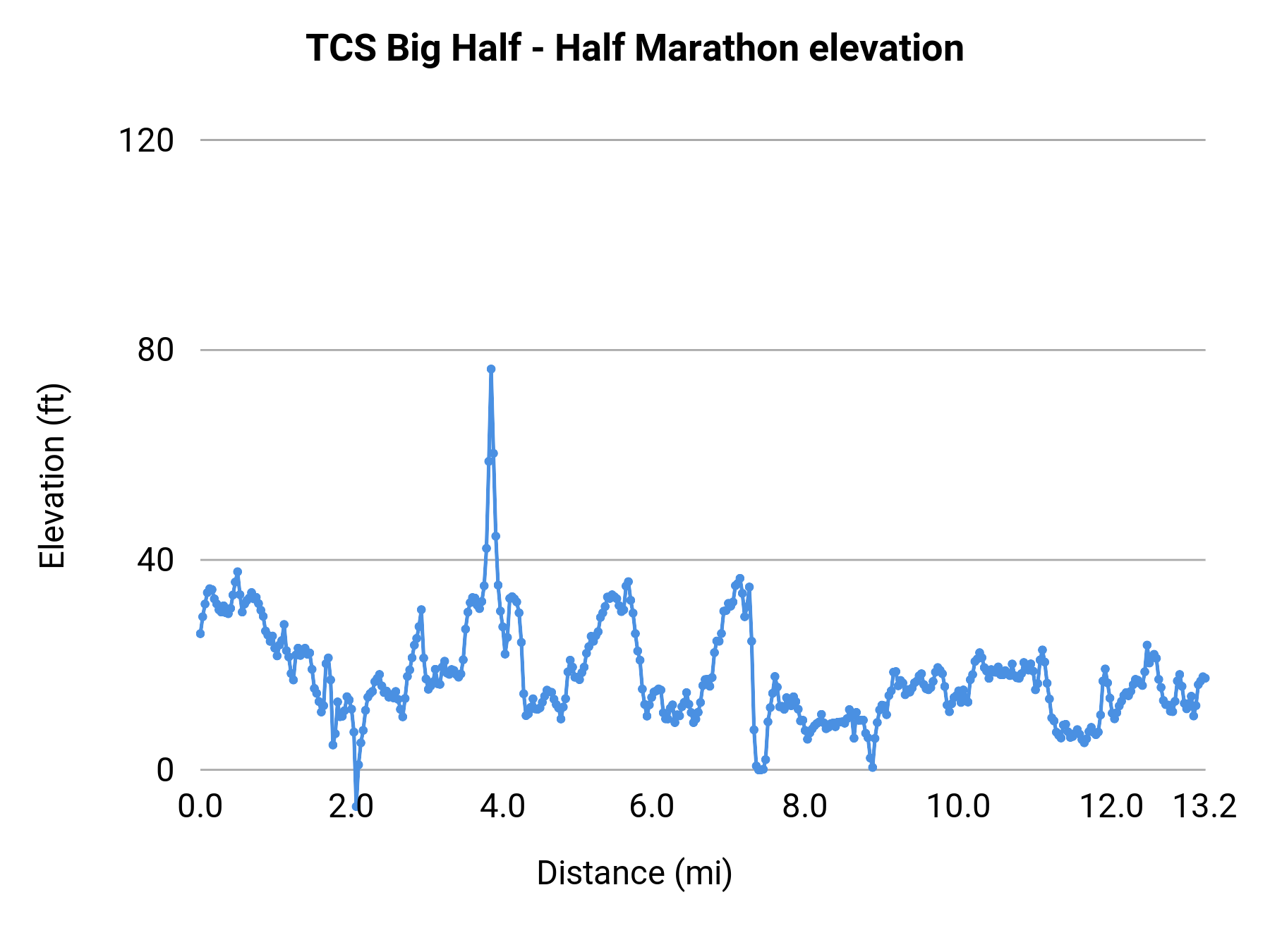 TCS Big Half - Half Marathon elevation profile