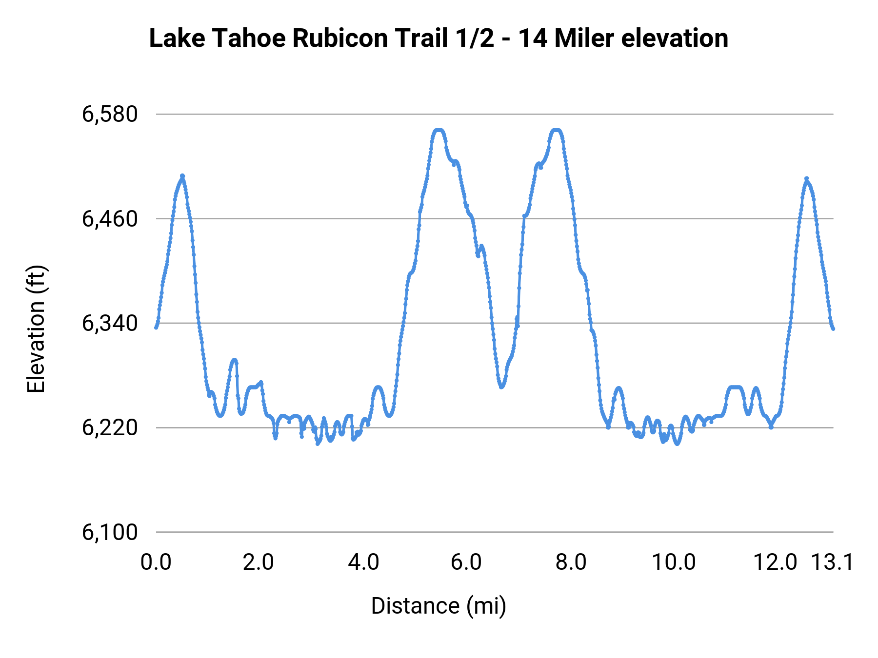 Lake Tahoe Rubicon Trail 1/2 - 14 Miler elevation profile