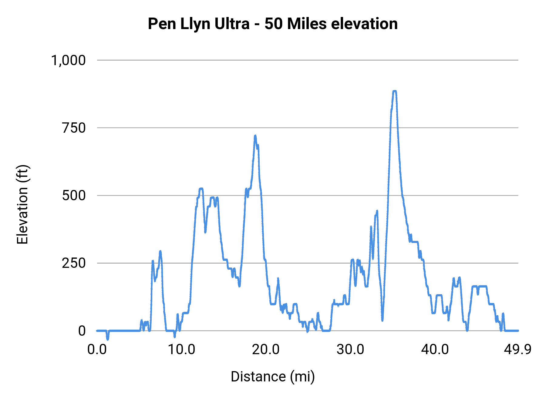 Pen Llyn Ultra - 50 Miles elevation profile