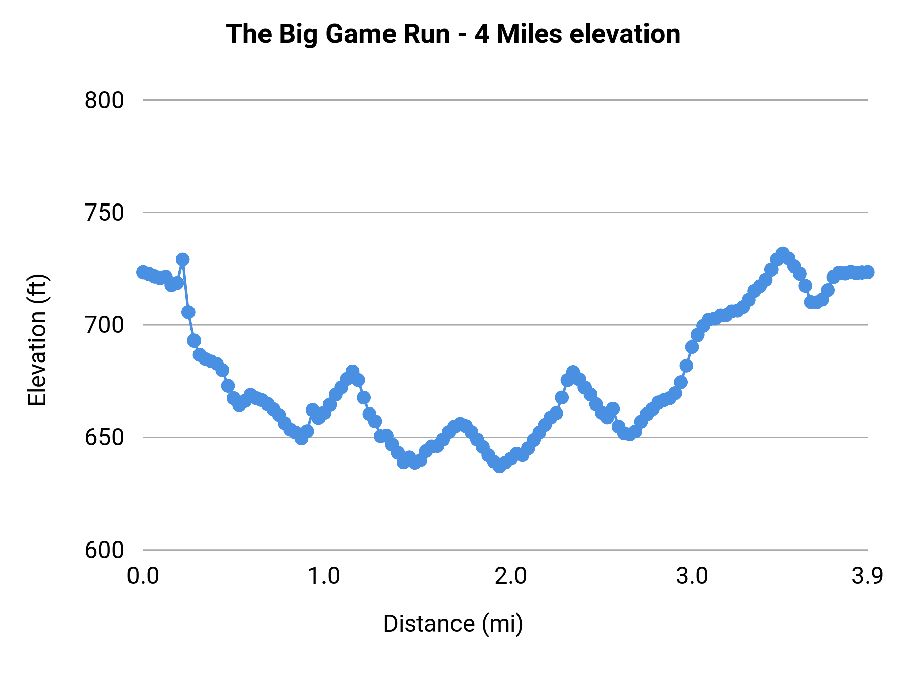 The Big Game Run - 4 Miles elevation profile