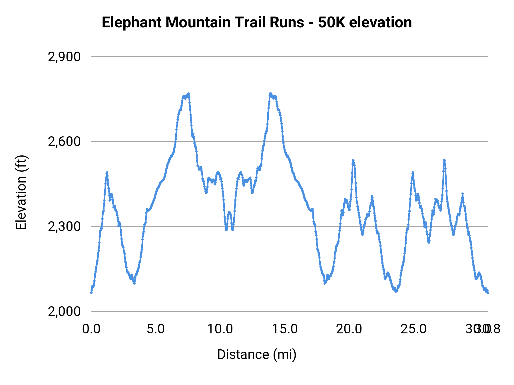 Elephant Mountain Trail Runs - 50K elevation profile
