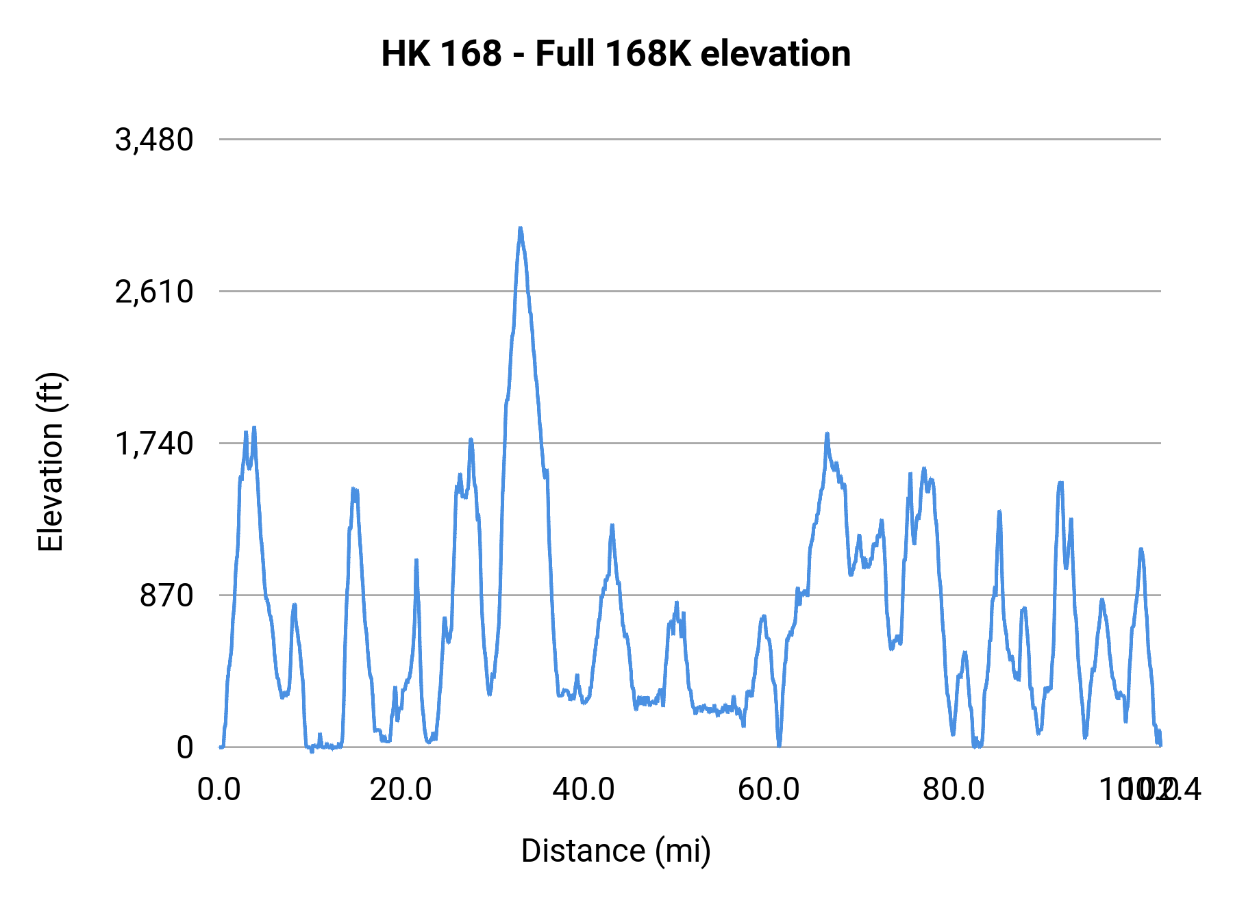 HK 168 - Full 168K elevation profile
