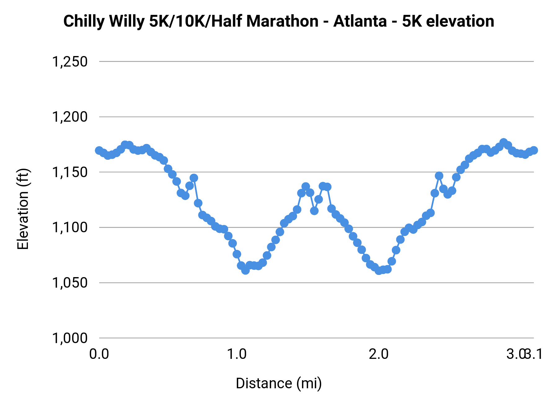 Chilly Willy 5K/10K/Half Marathon - Atlanta - 5K elevation profile