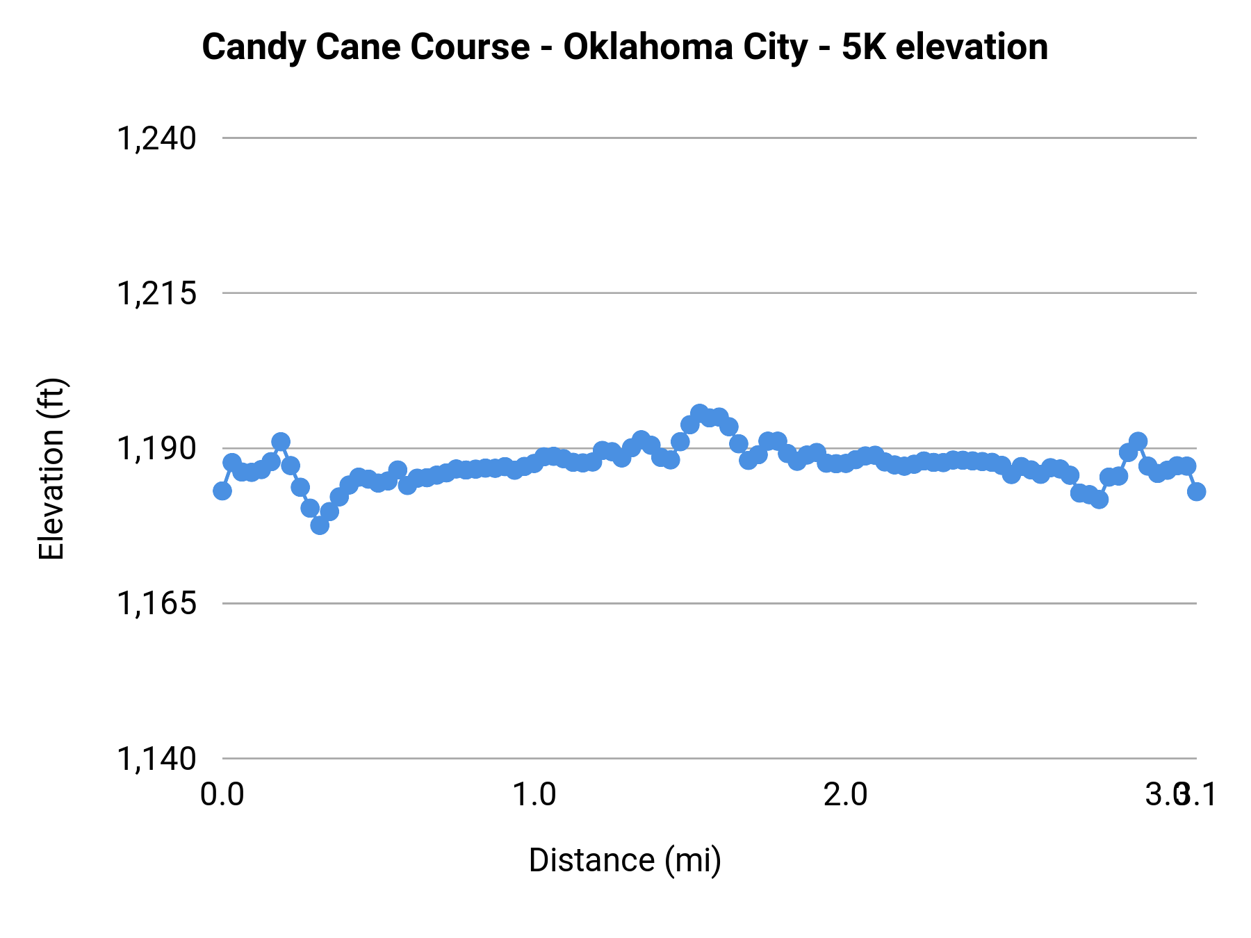 Candy Cane Course - Oklahoma City - 5K elevation profile