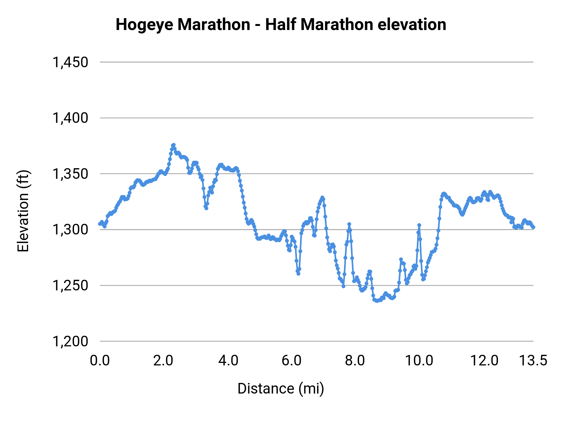 Hogeye Marathon - Half Marathon elevation profile