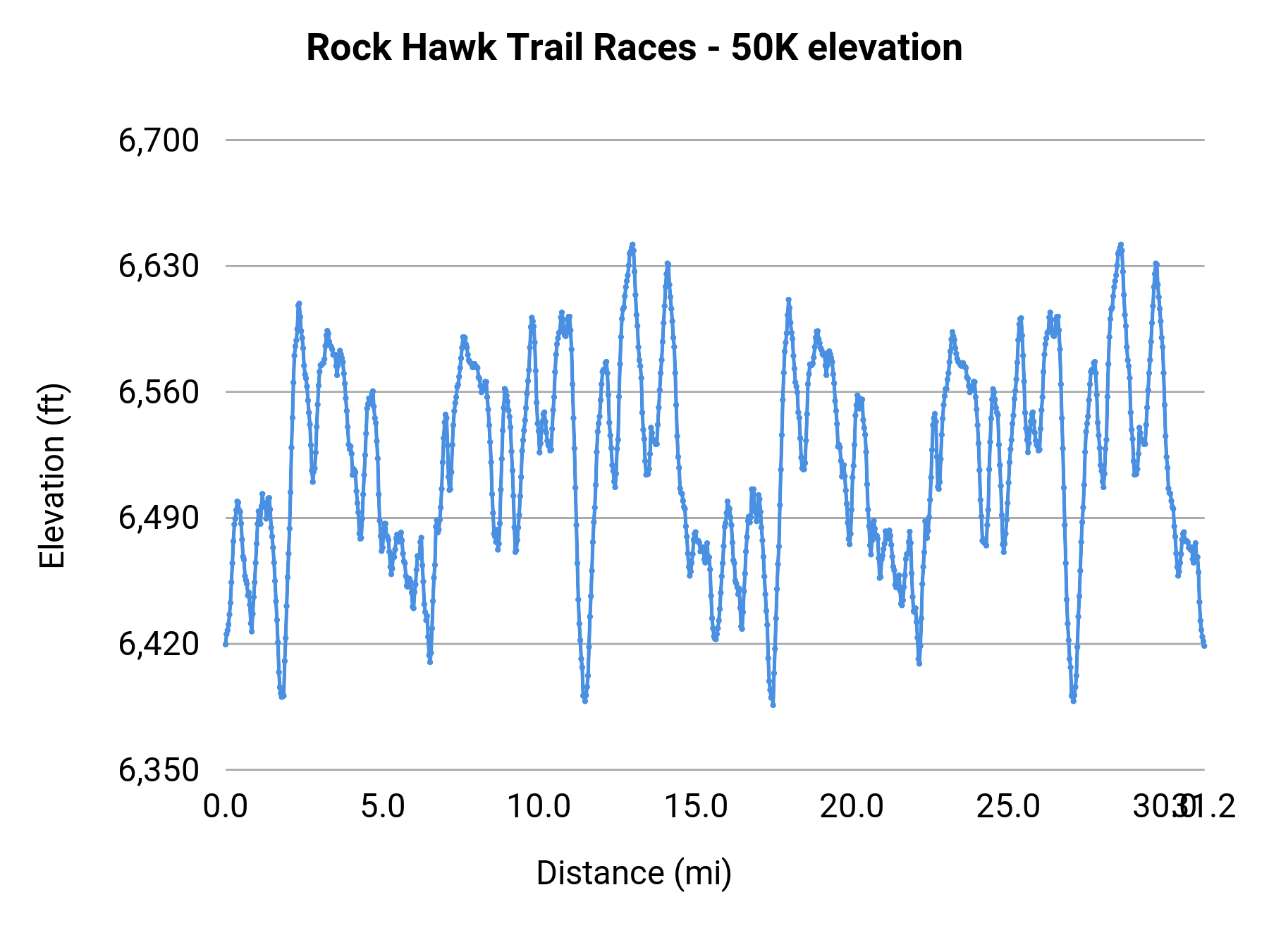Rock Hawk Trail Races - 50K elevation profile