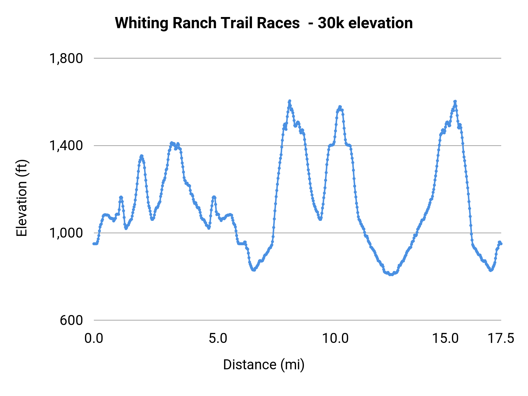 Whiting Ranch Trail Races  - 30k elevation profile