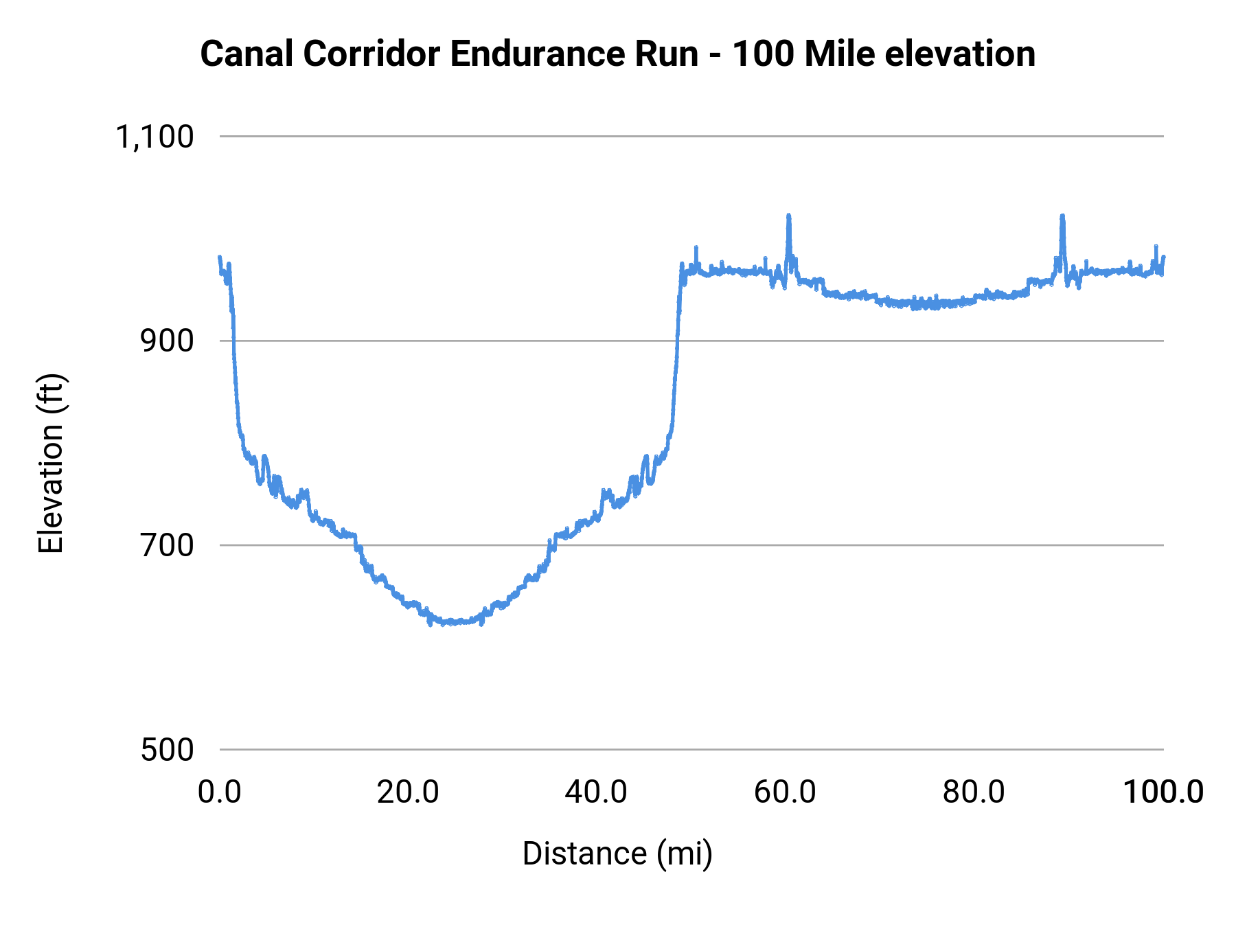 Canal Corridor Endurance Run - 100 Mile elevation profile