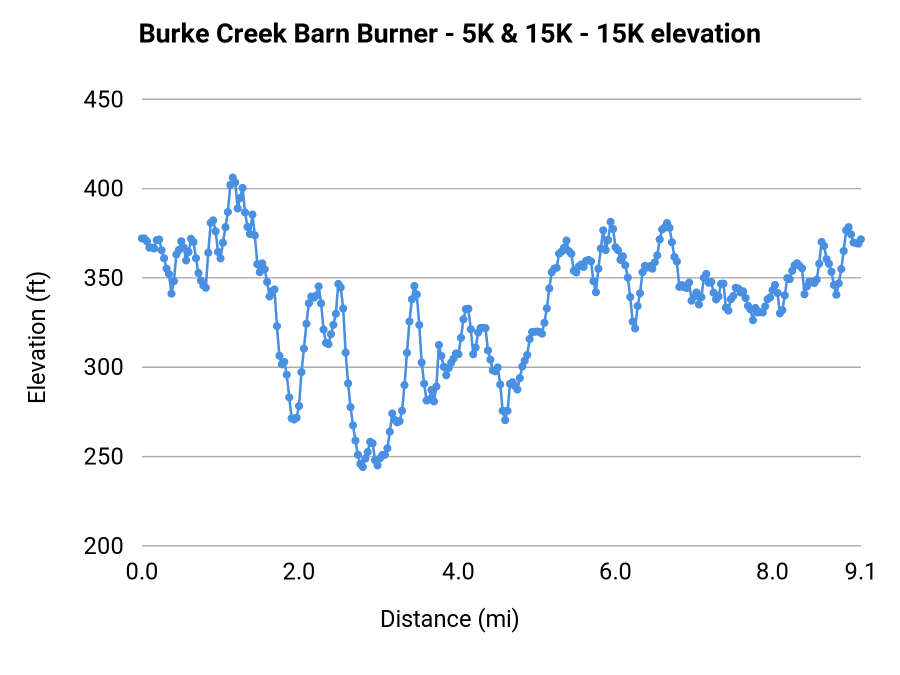 Burke Creek Barn Burner - 5K & 15K - 15K elevation profile