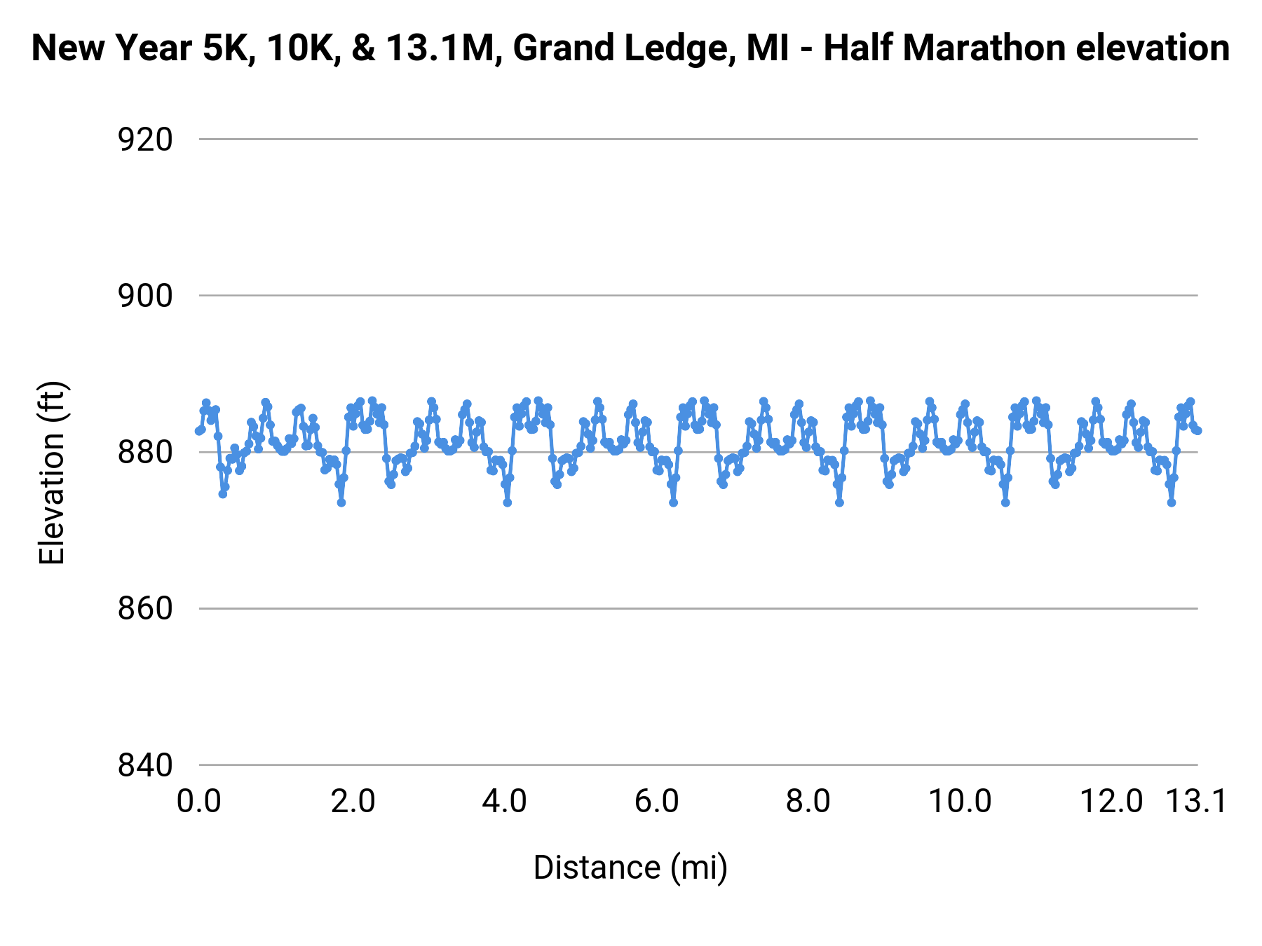 New Year 5K, 10K, & 13.1M, Grand Ledge, MI - Half Marathon elevation profile