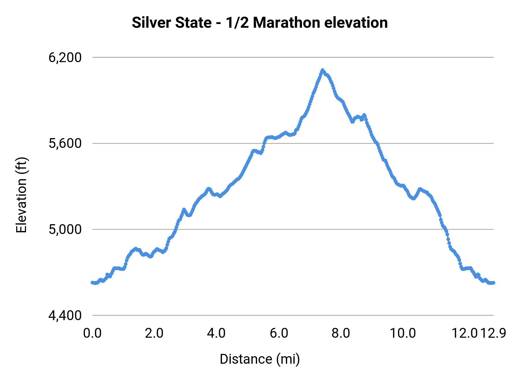 Silver State - 1/2 Marathon elevation profile