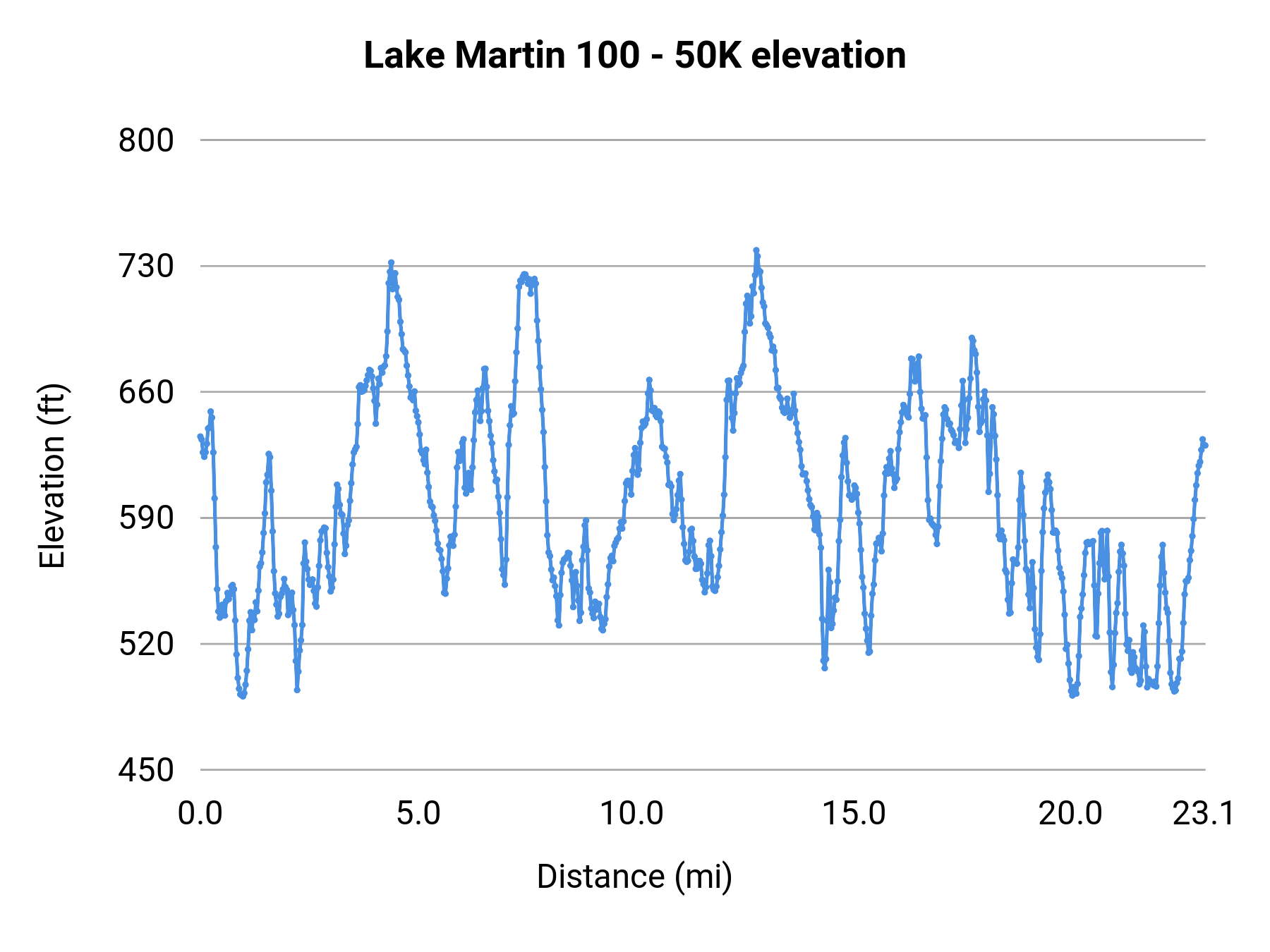 Lake Martin 100 - 50K elevation profile