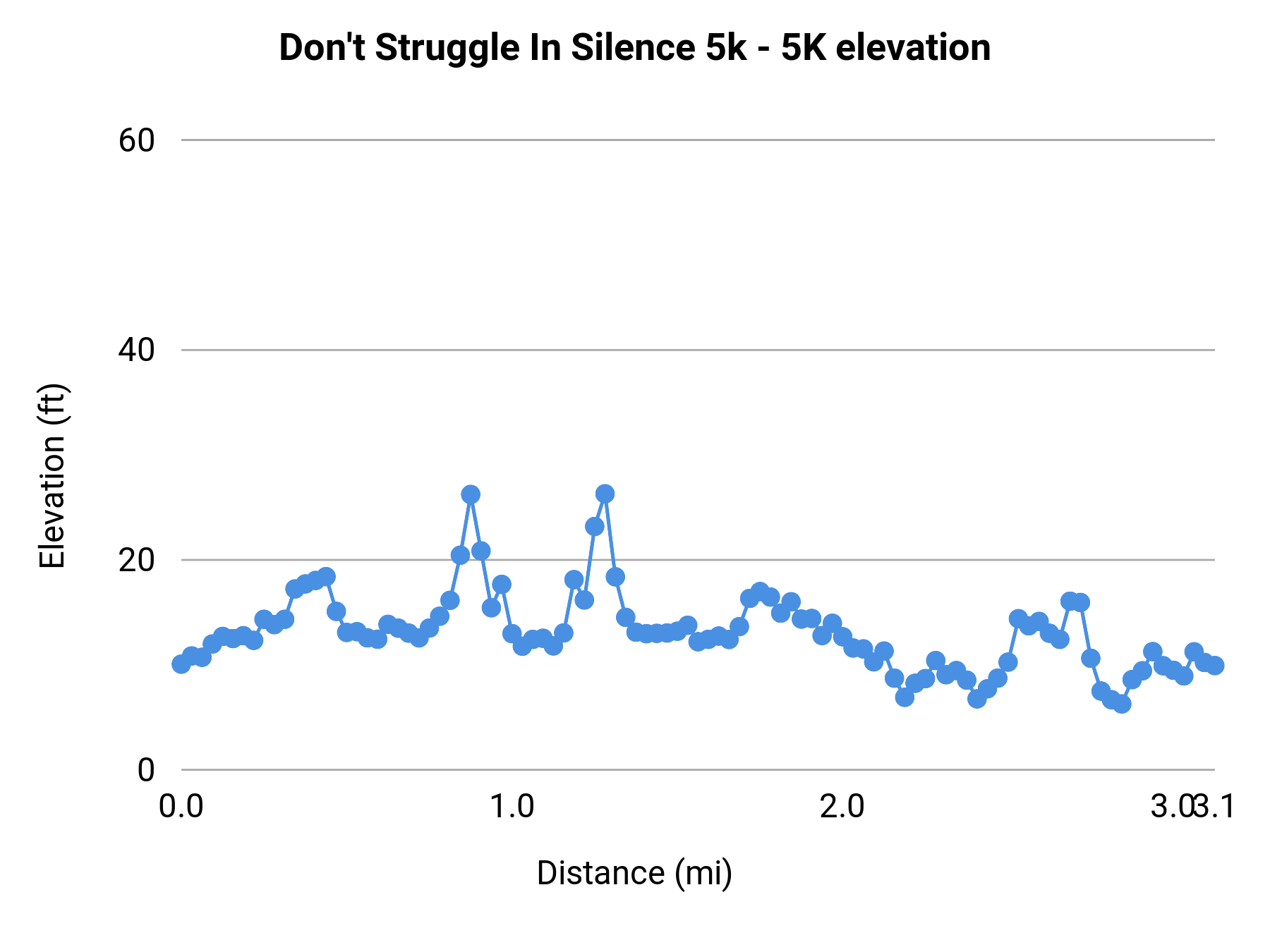 Don't Struggle In Silence 5k - 5K elevation profile