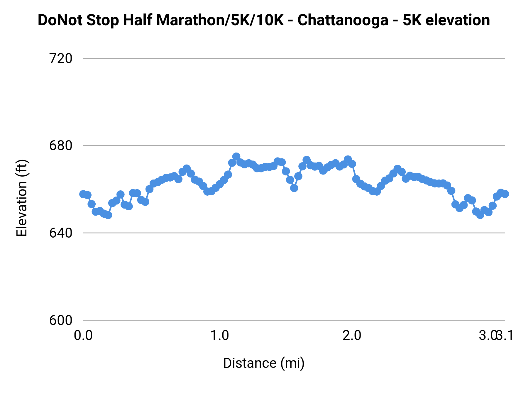 DoNot Stop Half Marathon/5K/10K - Chattanooga - 5K elevation profile