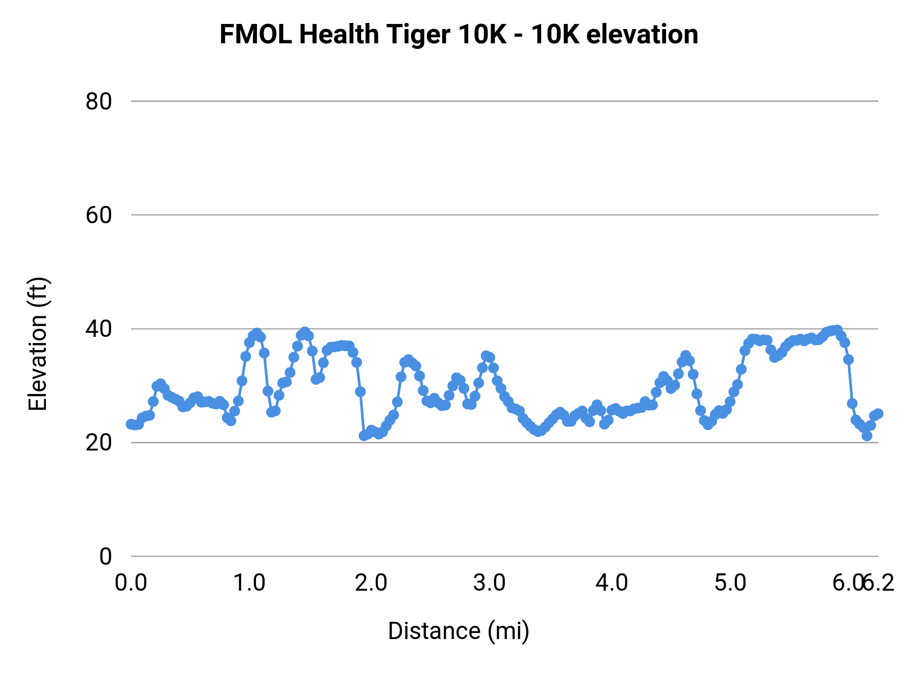 FMOL Health Tiger 10K - 10K elevation profile