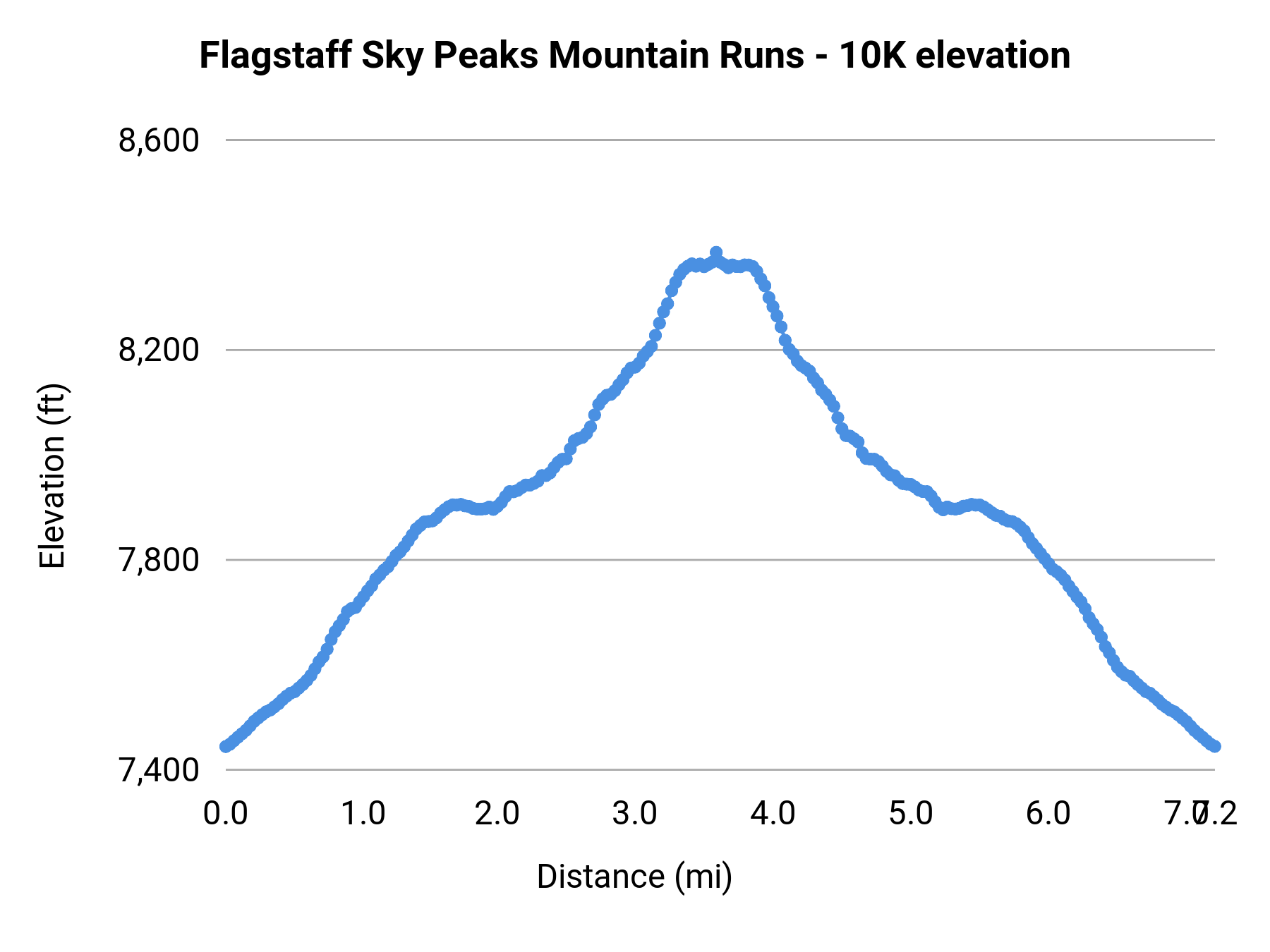 Flagstaff Sky Peaks Mountain Runs - 10K elevation profile