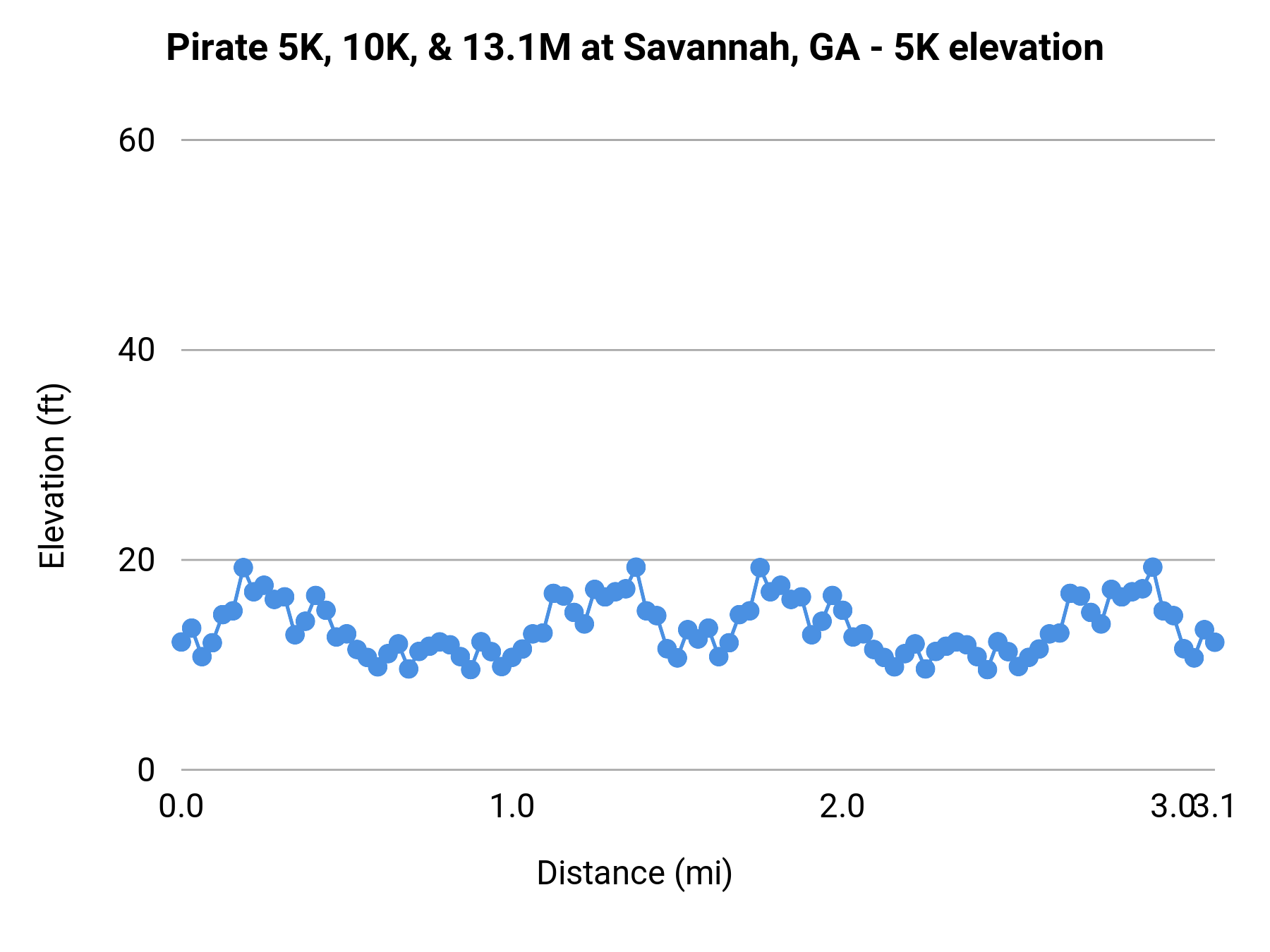 Pirate 5K, 10K, & 13.1M at Savannah, GA - 5K elevation profile