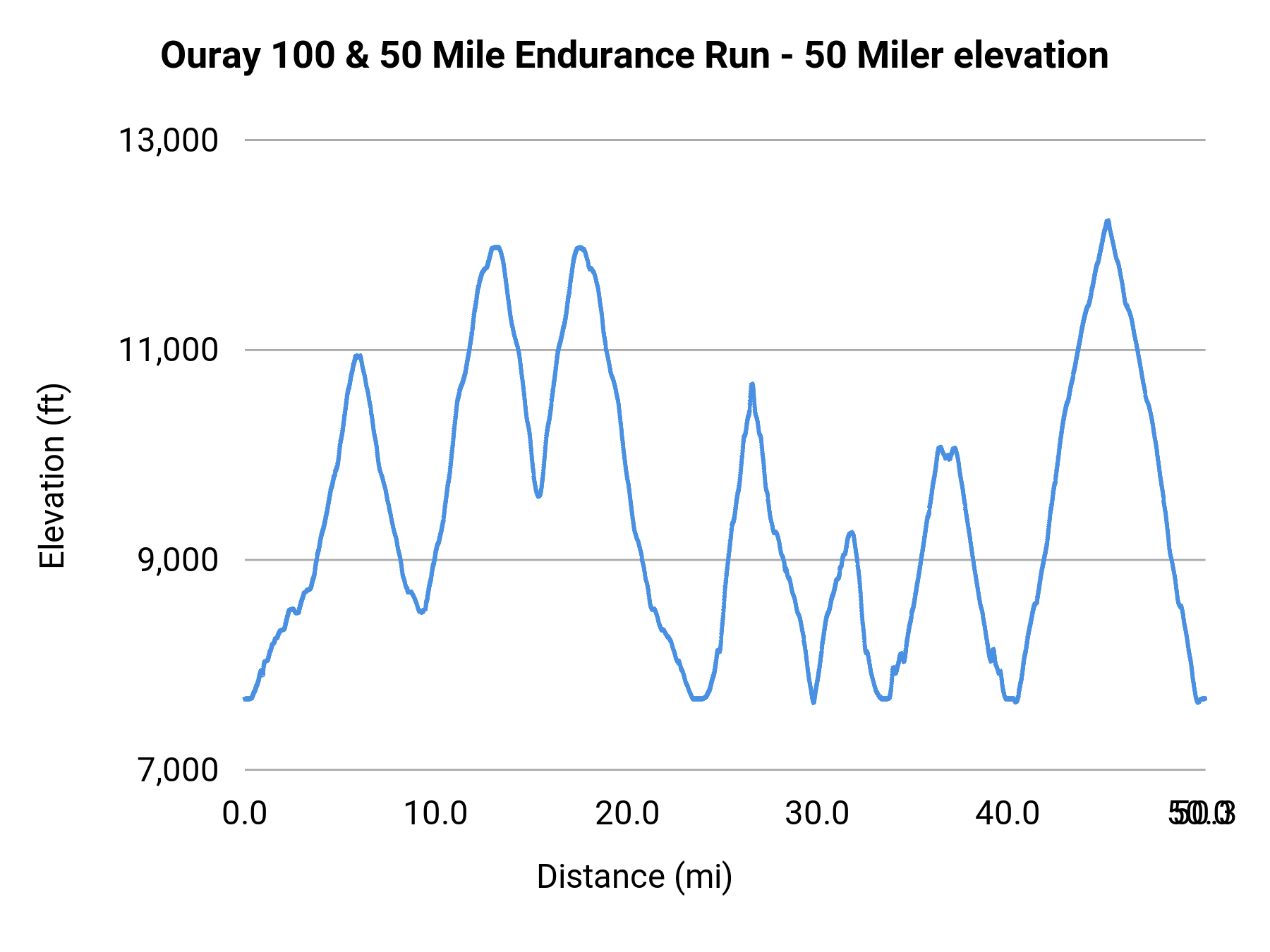 Ouray 100 & 50 Mile Endurance Run - 50 Miler elevation profile