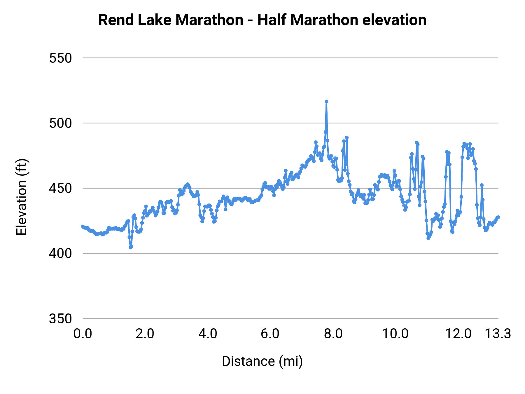 Rend Lake Marathon - Half Marathon elevation profile