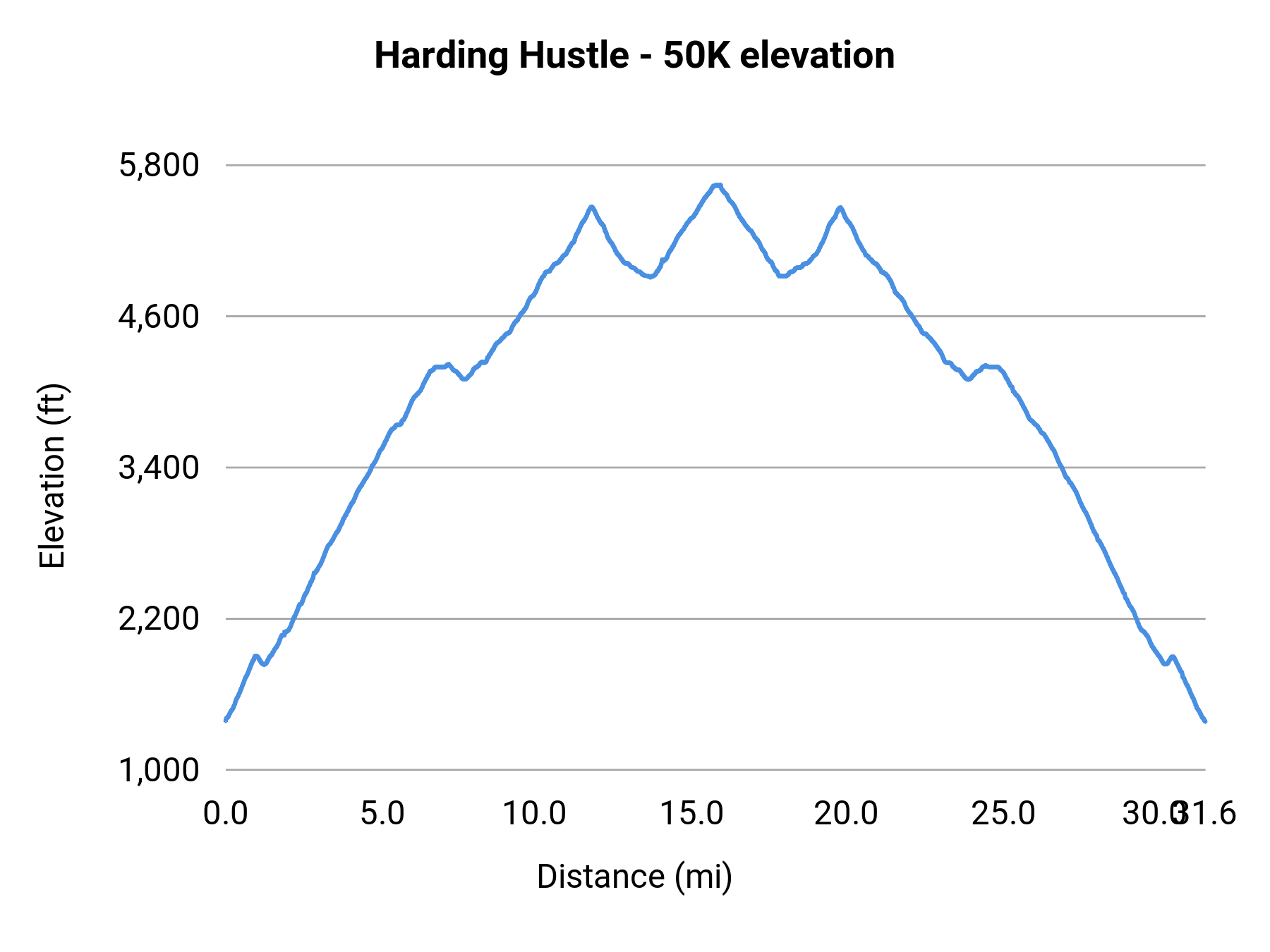 Harding Hustle - 50K elevation profile