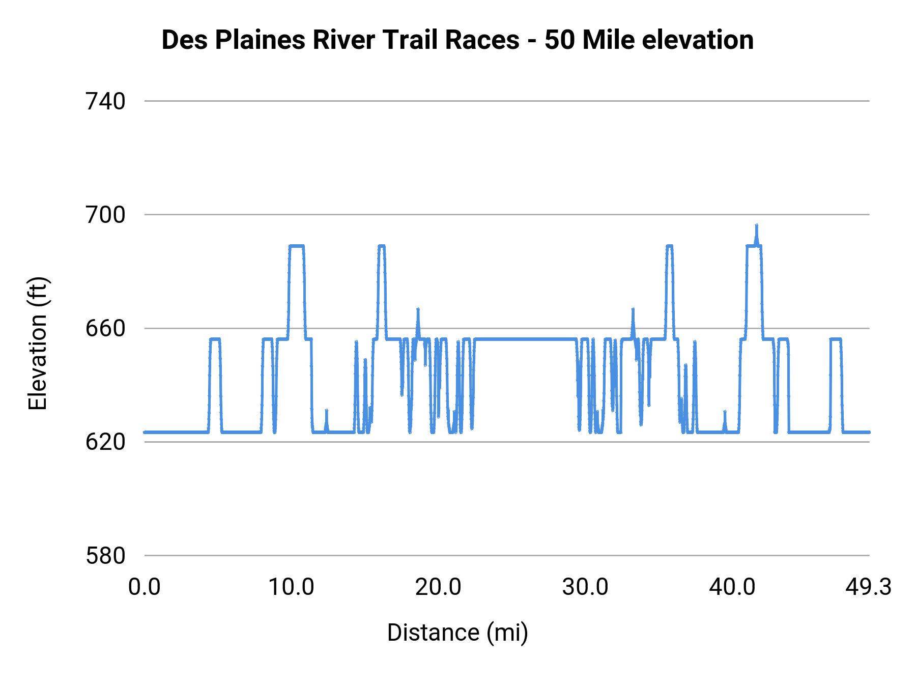 Des Plaines River Trail Races - 50 Mile elevation profile