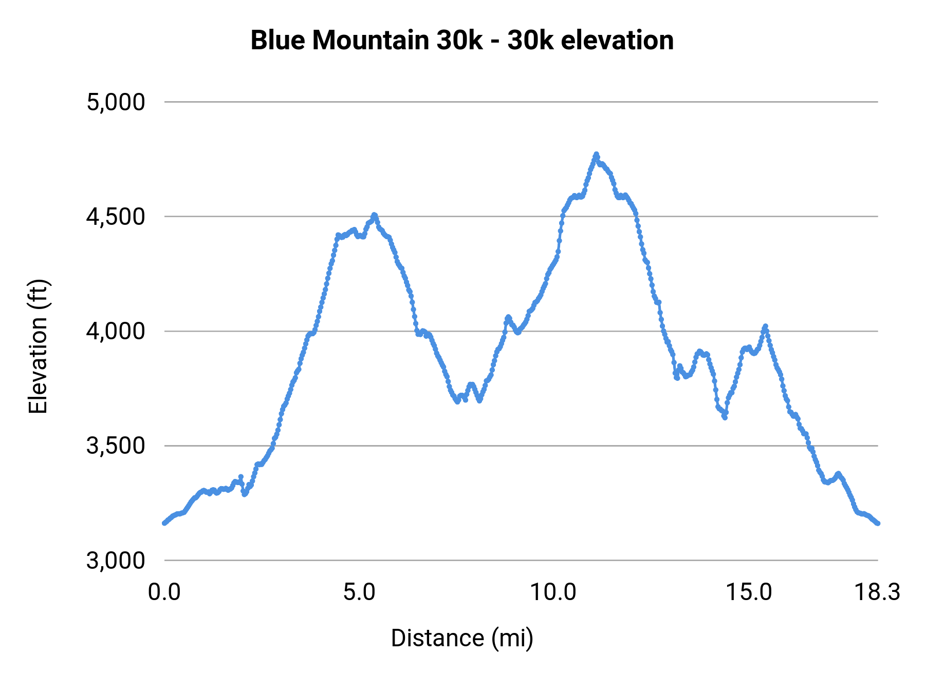 Blue Mountain 30k - 30k elevation profile