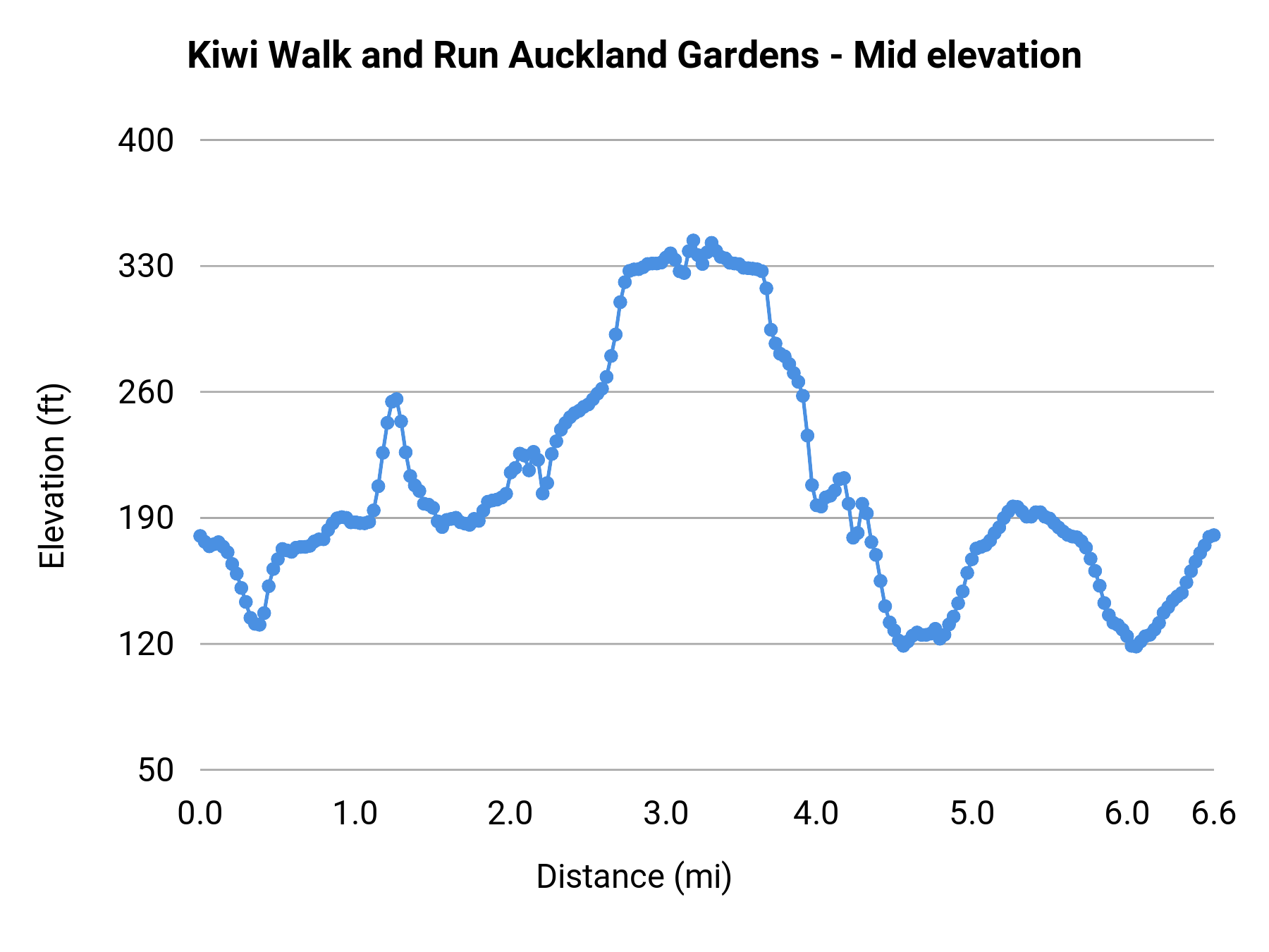 Kiwi Walk and Run Auckland Gardens - Mid elevation profile