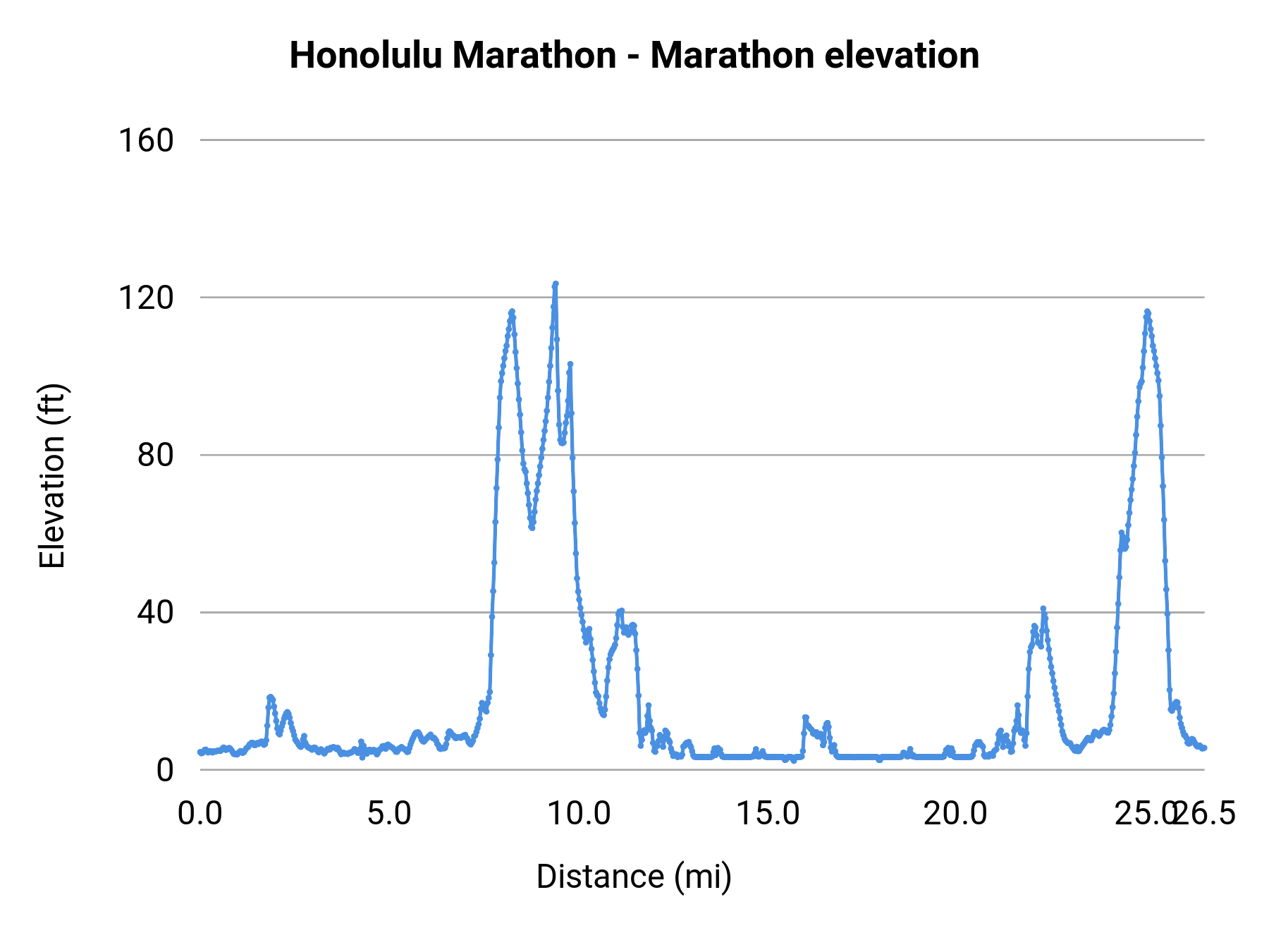 Honolulu Marathon - Marathon elevation profile