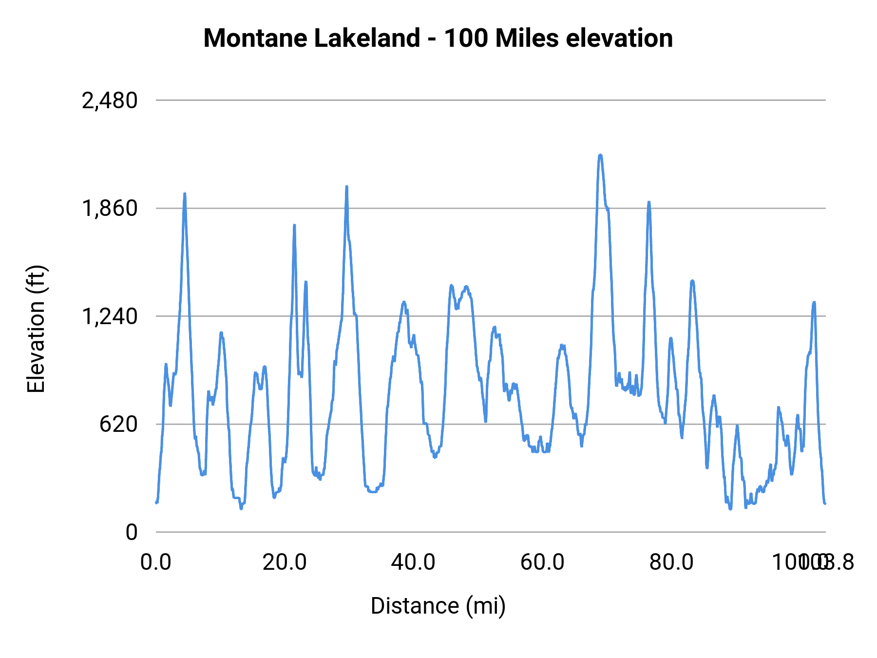 Montane Lakeland - 100 Miles elevation profile