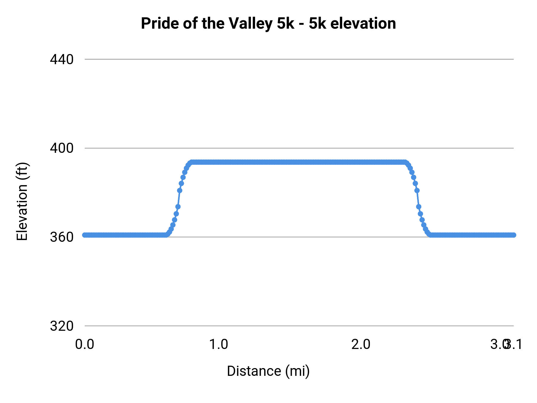 Pride of the Valley 5k - 5k elevation profile