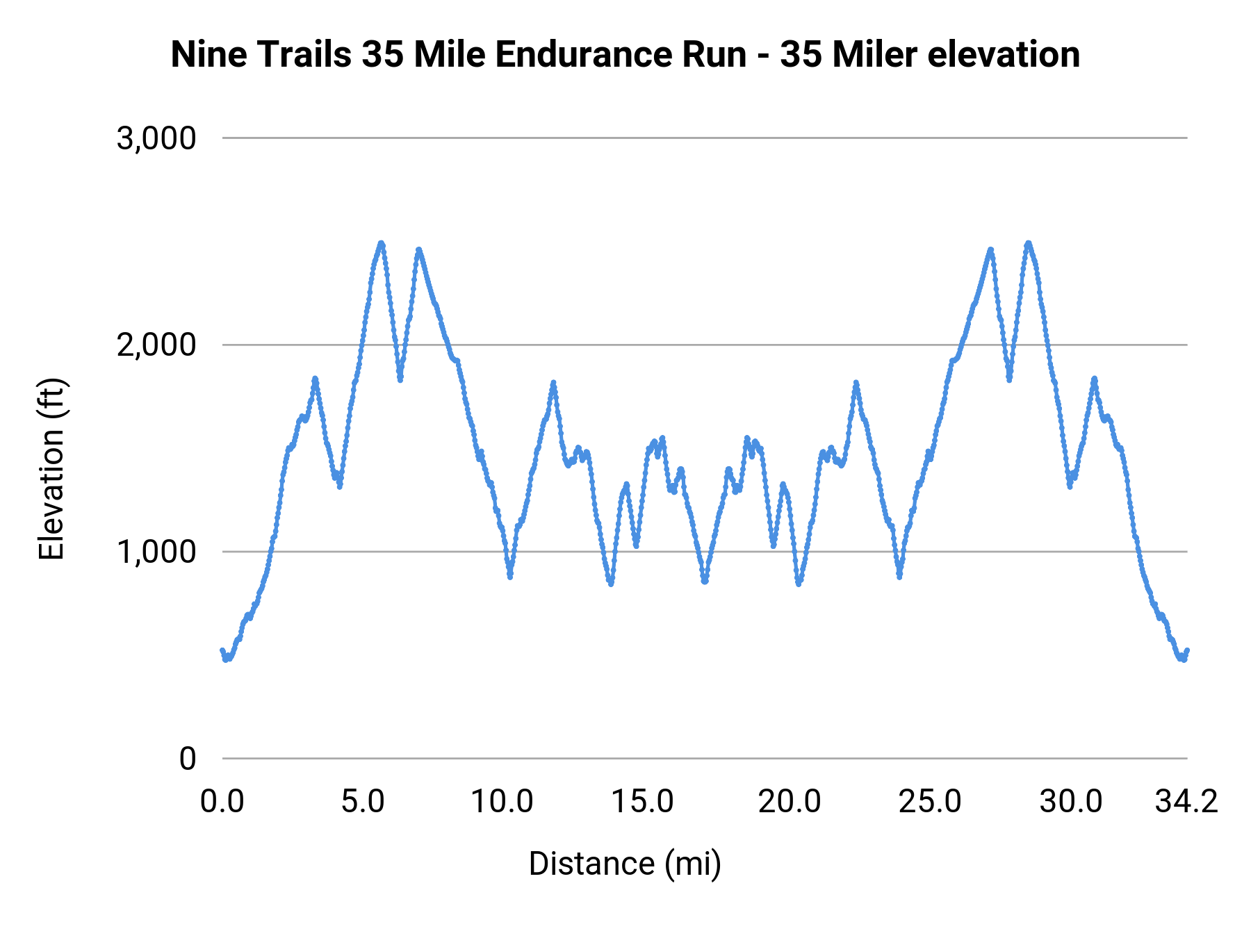 Nine Trails 35 Mile Endurance Run - 35 Miler elevation profile